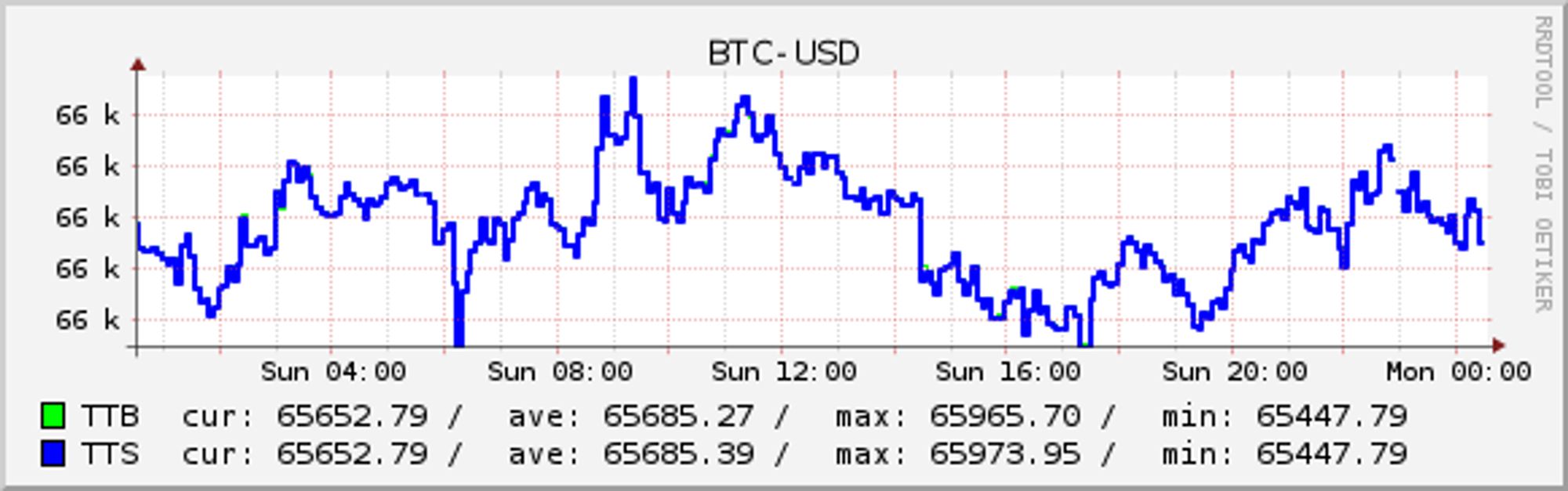 BTC-USD