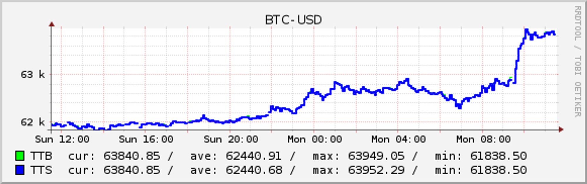 BTC-USD