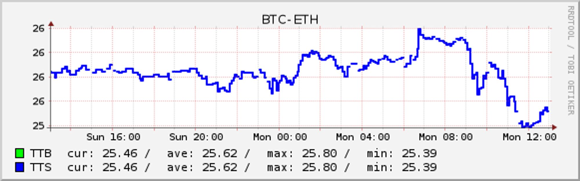 BTC-ETH