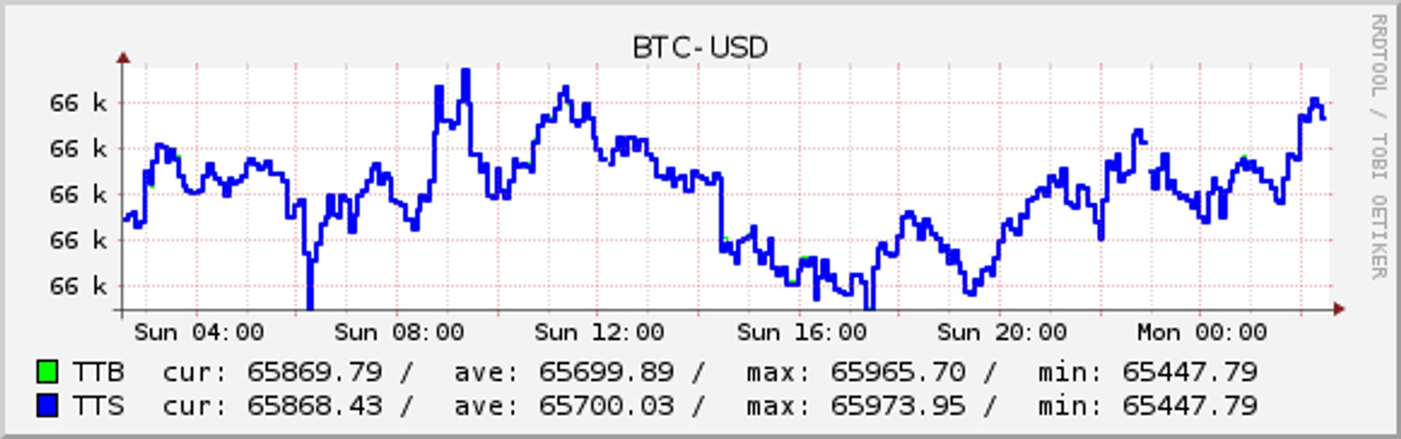 BTC-USD