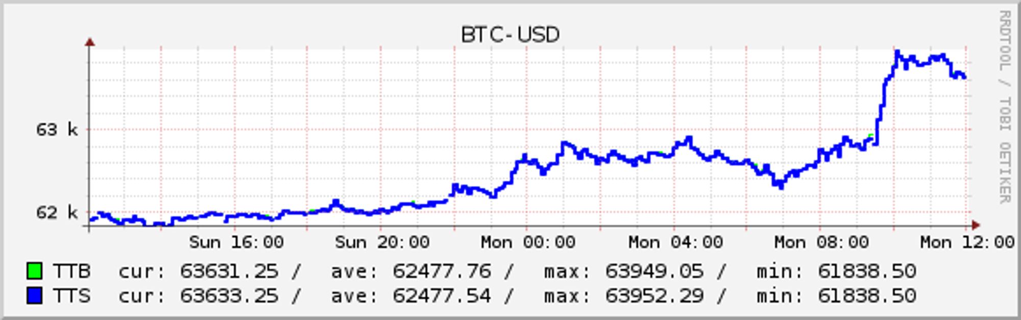 BTC-USD