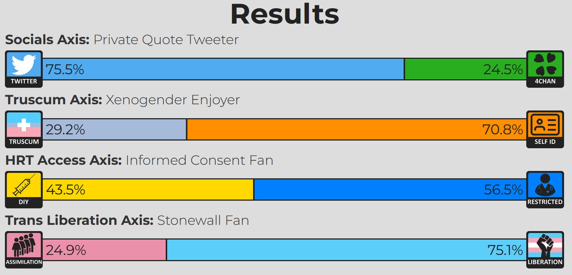 The results of the trans values test:
Twitter vs 4chan 75.5% Twitter
Truscum vs Self ID 70.8% Self ID
DYI vs. presripted 56.5% Prescripted
Assimilation vs liberation: 75.1% Liberation