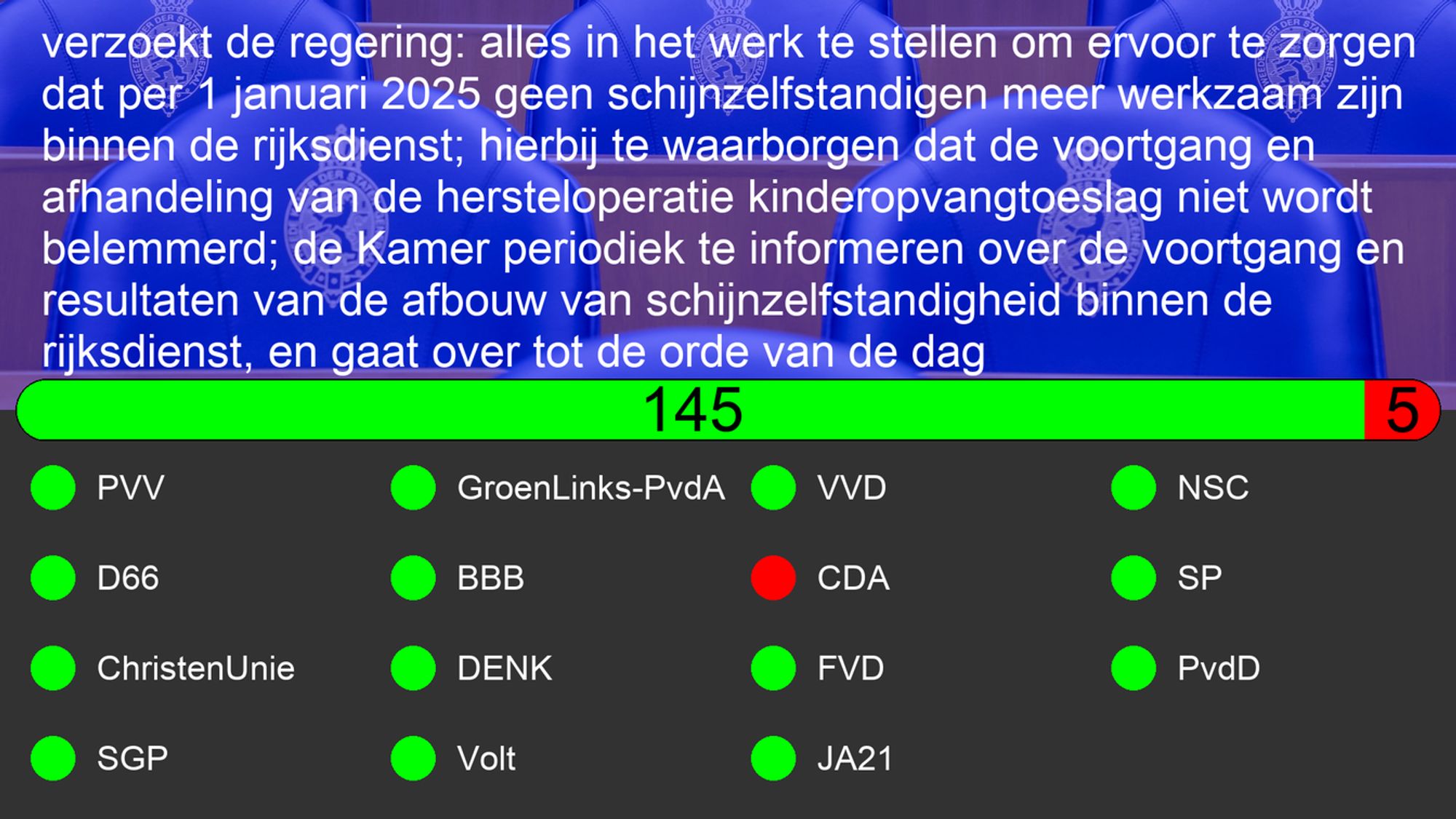 Uitslag van Motie: 31311-269