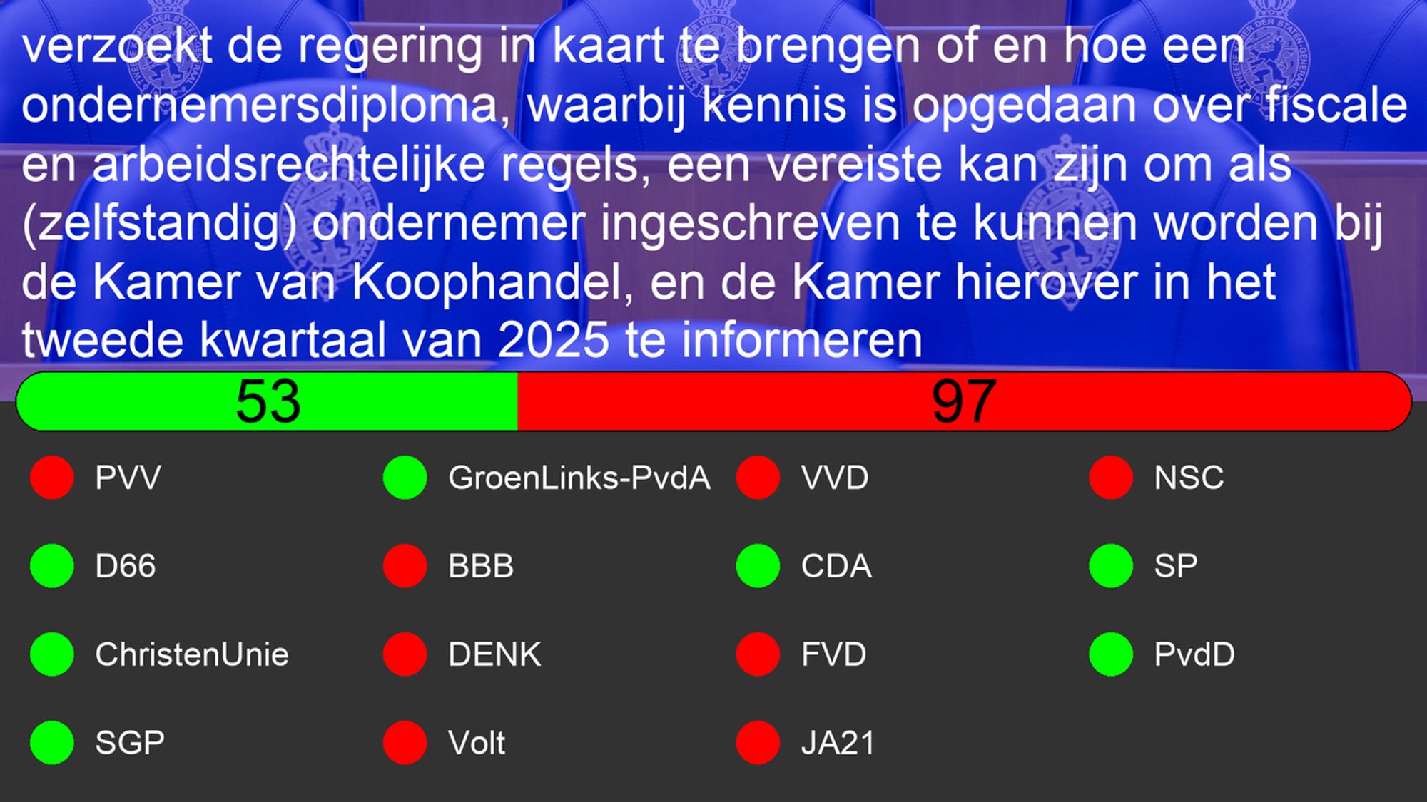 Uitslag van Motie: 31311-274