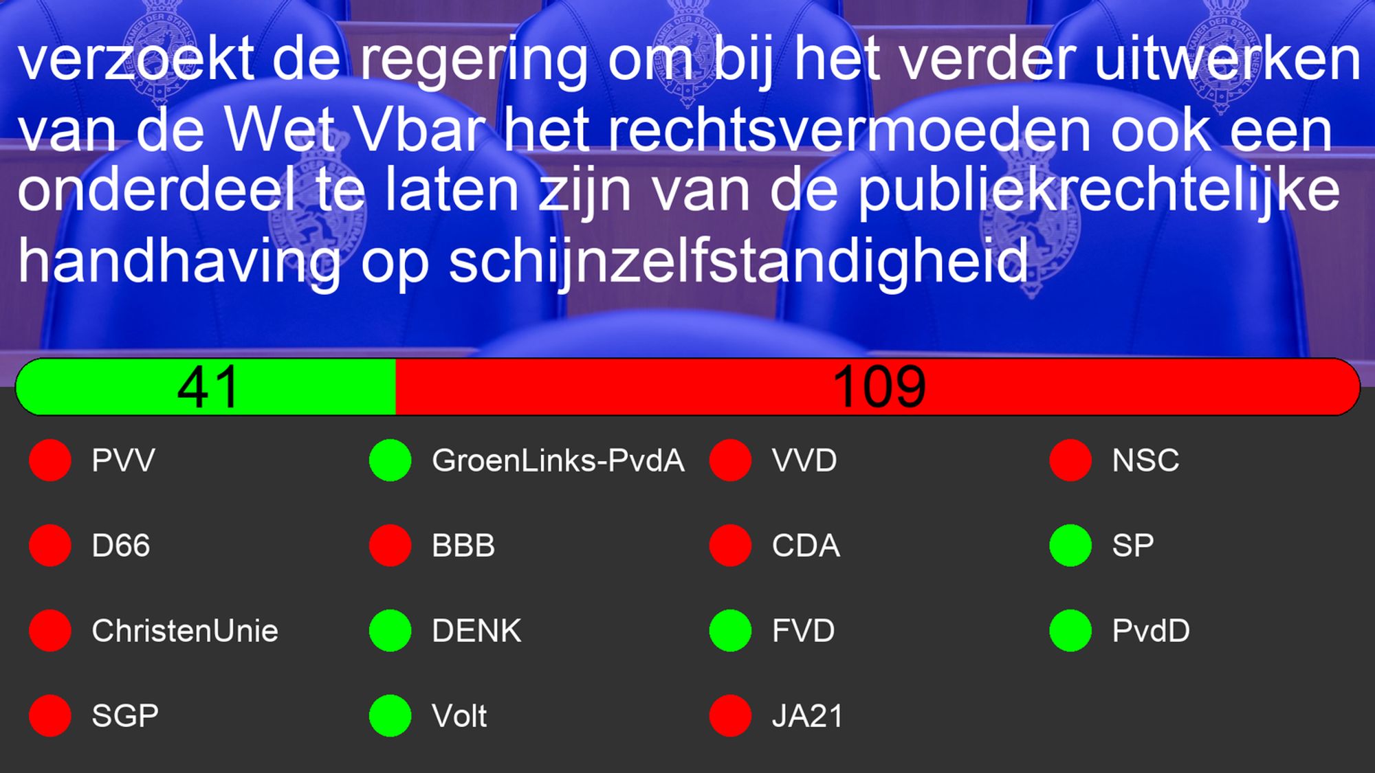 Uitslag van Motie: 31311-273