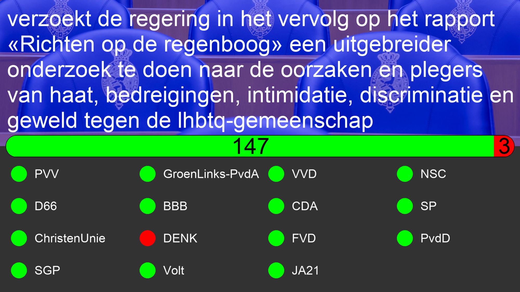 Uitslag van Motie: 36600-35