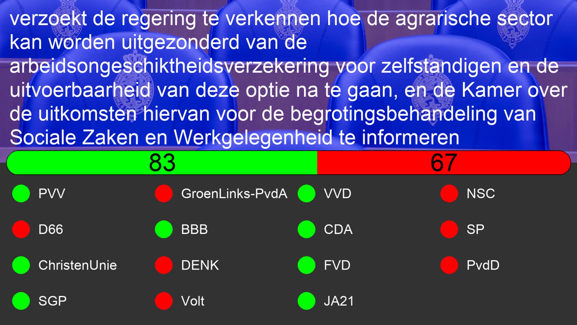 Uitslag van Motie: 31311-267