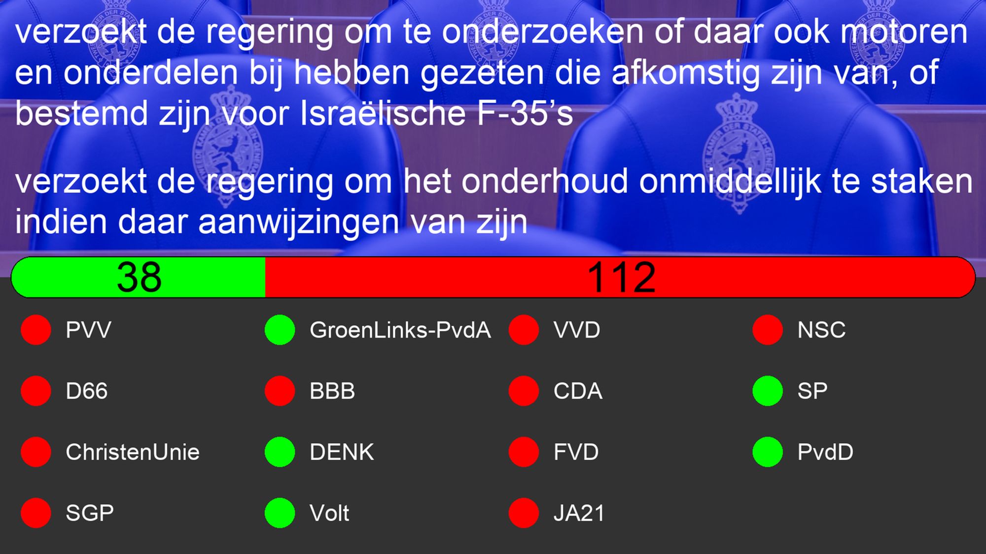 Uitslag van Motie: 22054-425