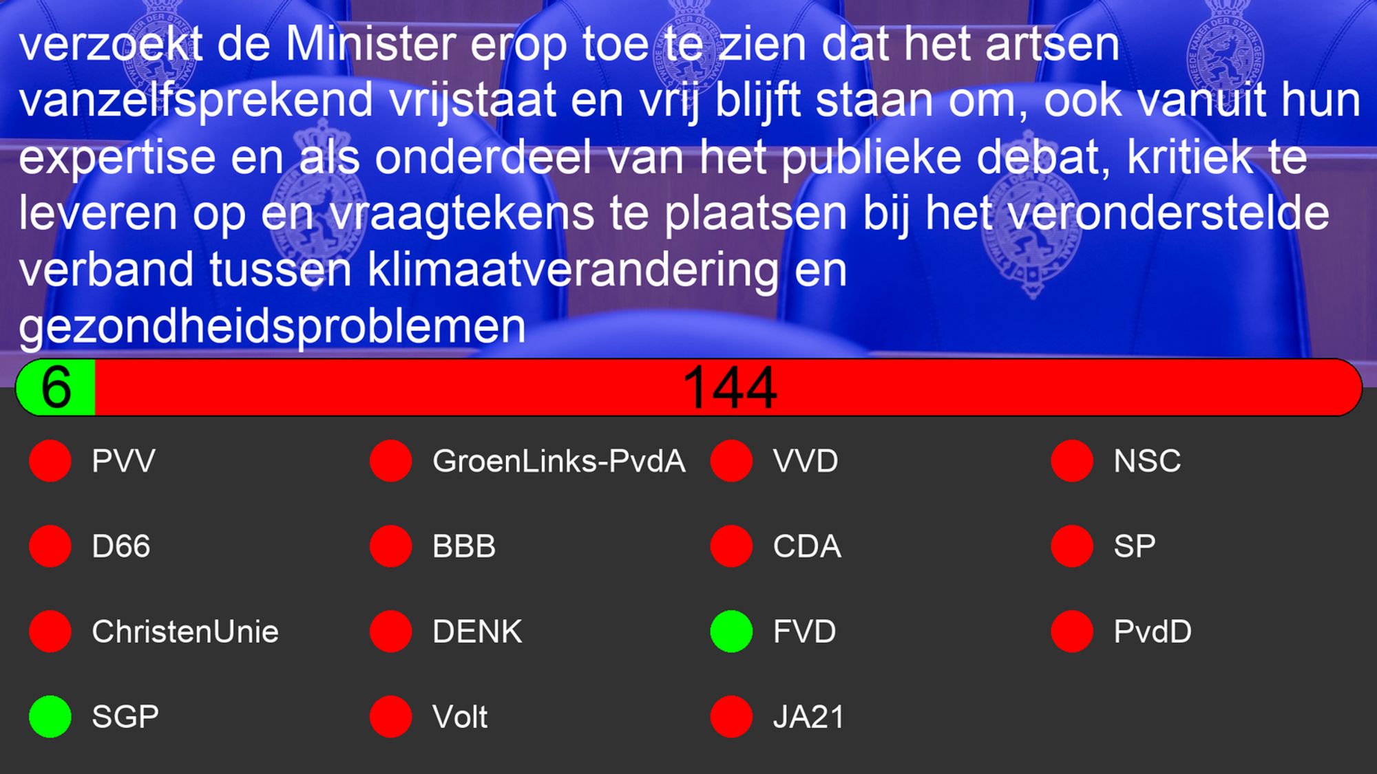 Uitslag van Motie: 36180-112