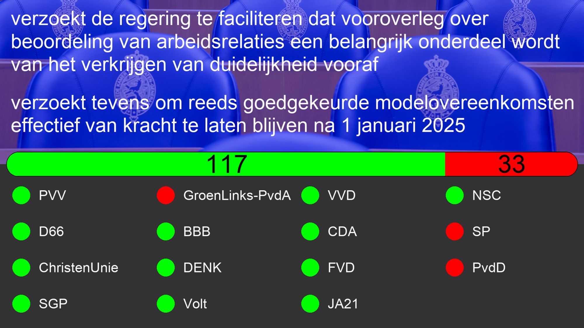 Uitslag van Motie: 31311-275