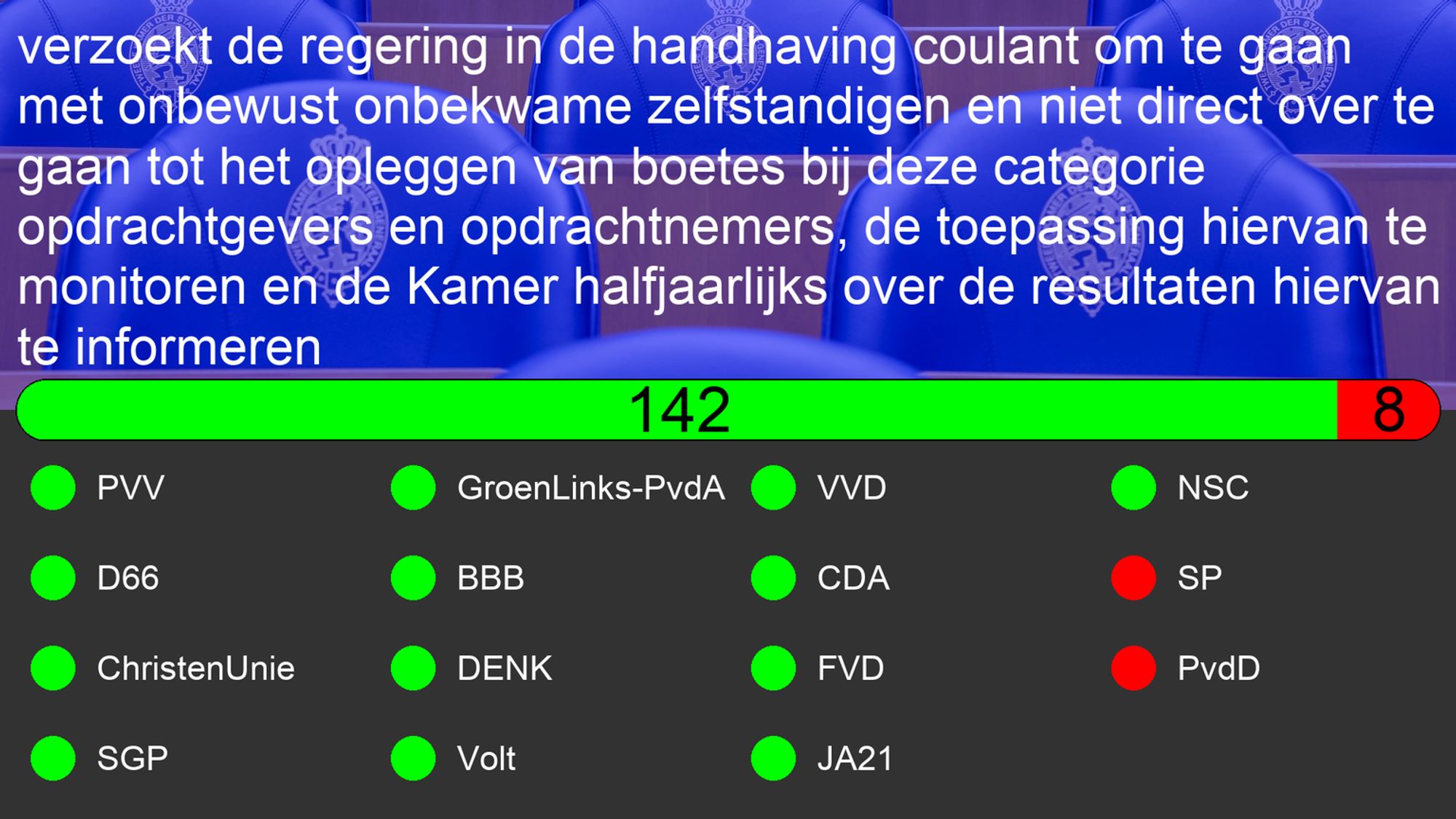 Uitslag van Motie: 31311-266