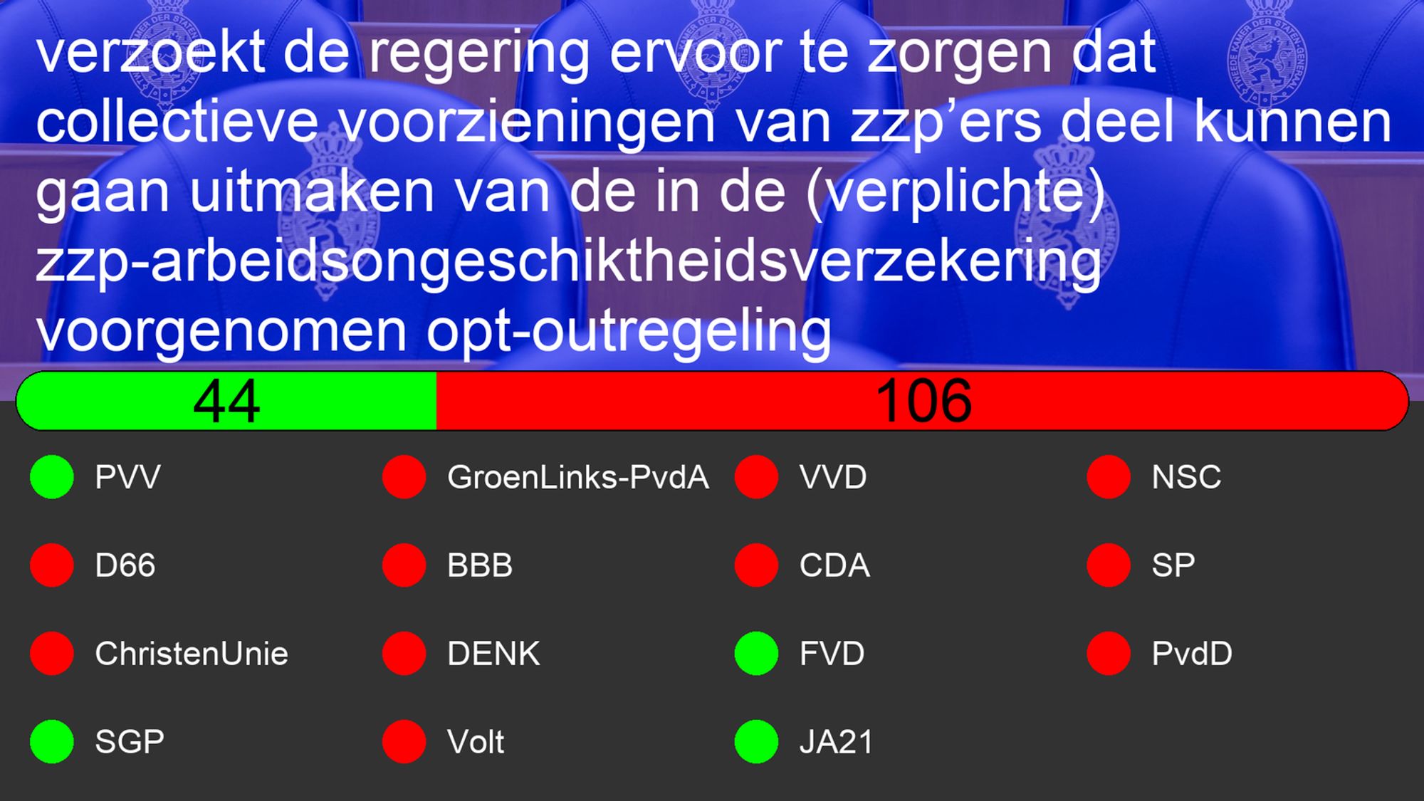 Uitslag van Motie: 31311-272