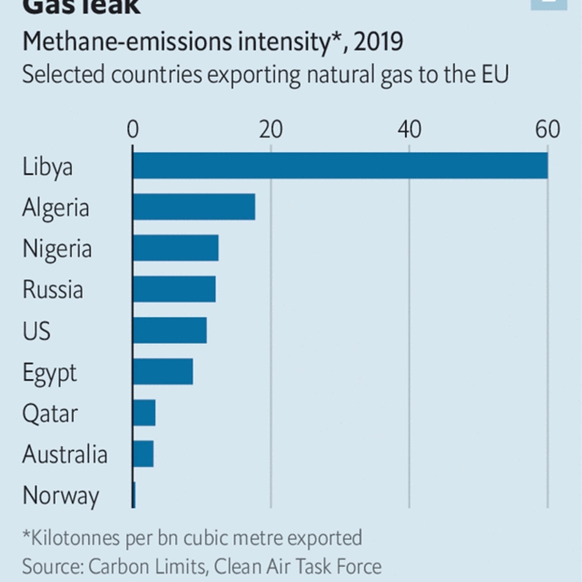 Image showing methane emission in kilotonnes per Bn M3 exported. The Economist