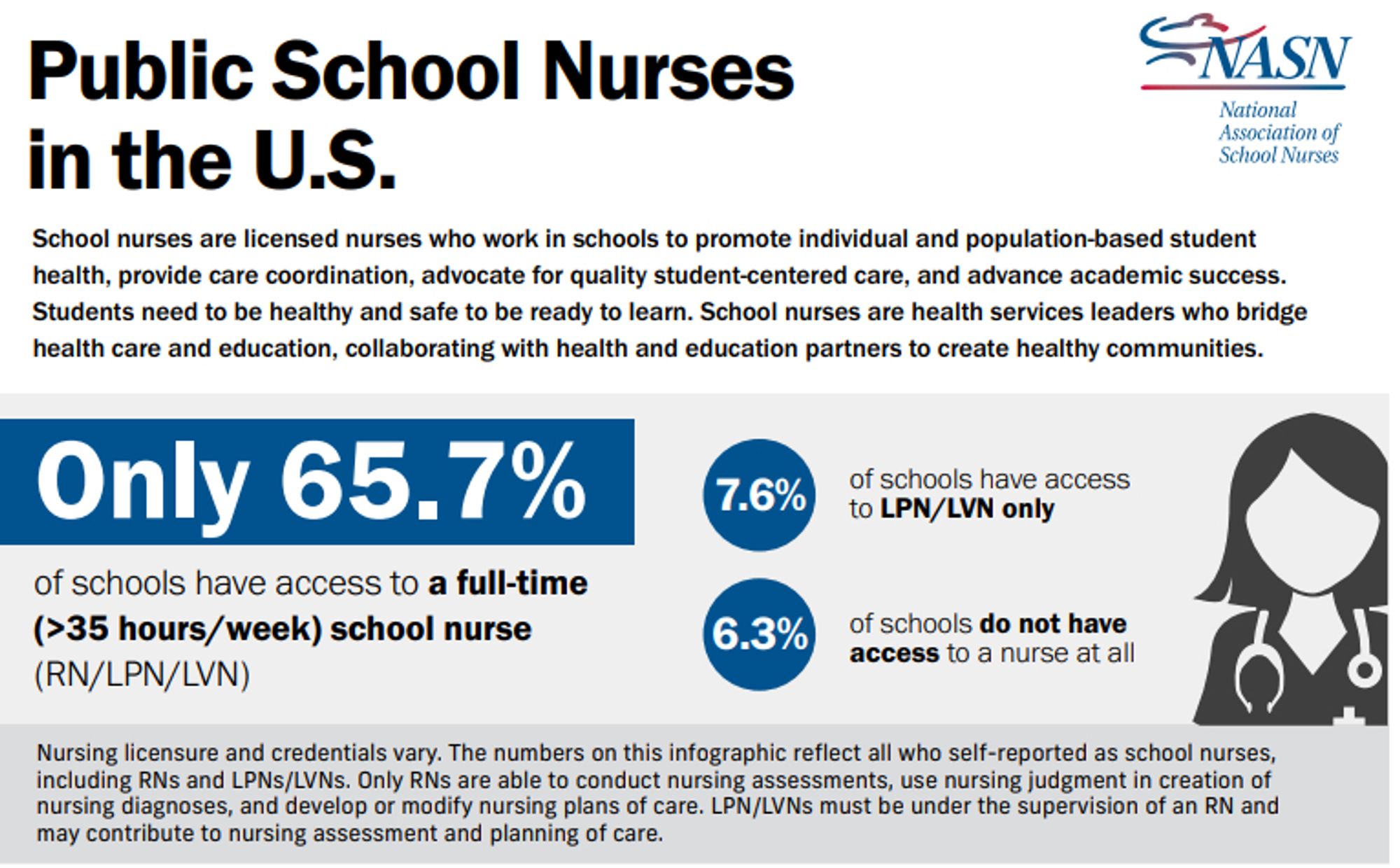 Public School Nurses in the U.S. (NASN: National Association of School Nurses)
School nurses are licensed nurses who work in schools to promote individual and population-based student
health, provide care coordination, advocate for quality student-centered care, and advance academic success.
Students need to be healthy and safe to be ready to learn. School nurses are health services leaders who bridge
health care and education, collaborating with health and education partners to create healthy communities.

Only 65.7% of schools have access to a full-time (>35 hours/week) school nurse (RN/LPN/LVN)
7.6% of schools have access to LPN/LVN only
6.3% of schools do not access to a nurse at all
Nursing licensure and credentials vary. The numbers on this infographic reflect all who self-reported as school nurses,
including RNs and LPNs/LVNs. Only RNs are able to conduct nursing assessments, use nursing judgment in creation of
nursing diagnoses, and develop or modify nursing plans of care.