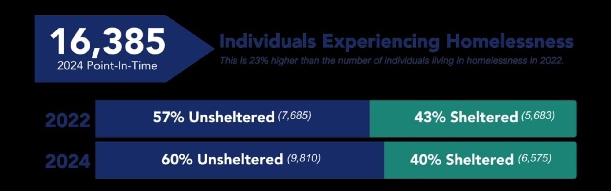 Point In Time count data showing unsheltered population up to 9,810 in 2024 from 7,685 in 2022