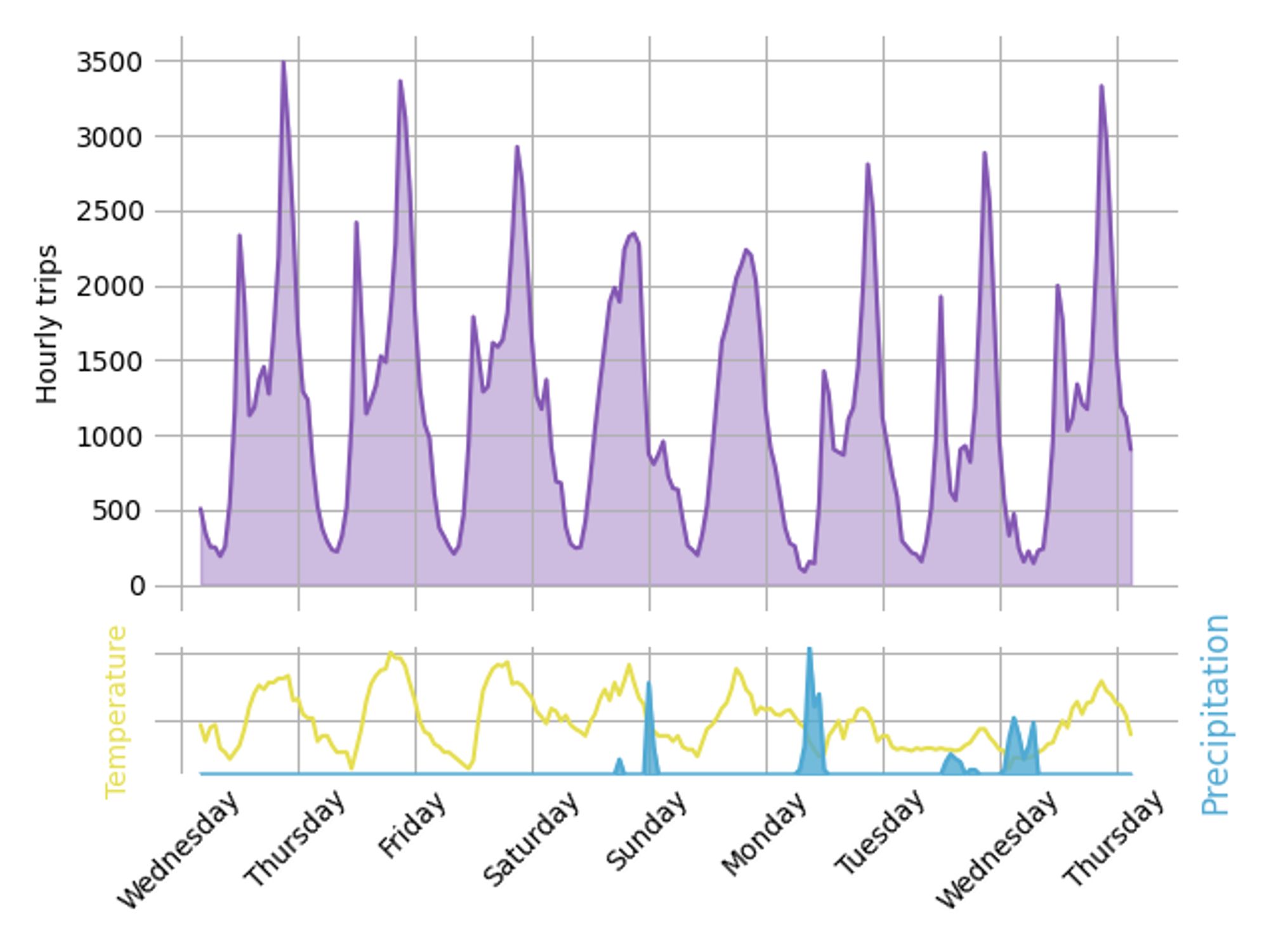 Graph of hourly bike trips over the past 7 days