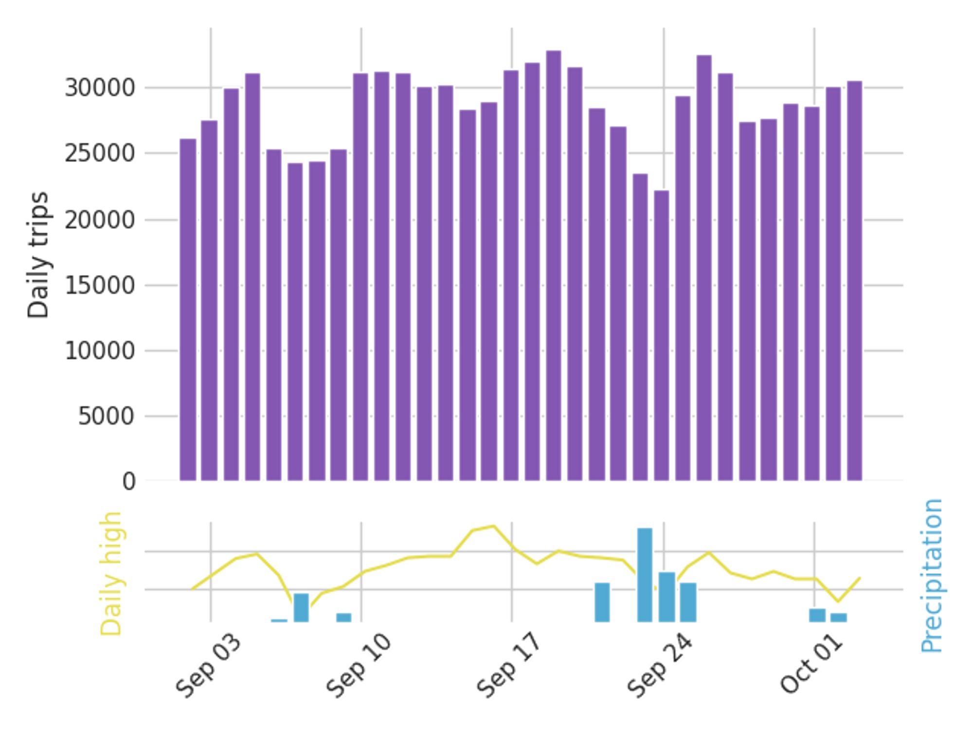 Graph of daily bike trips over the past 30 days