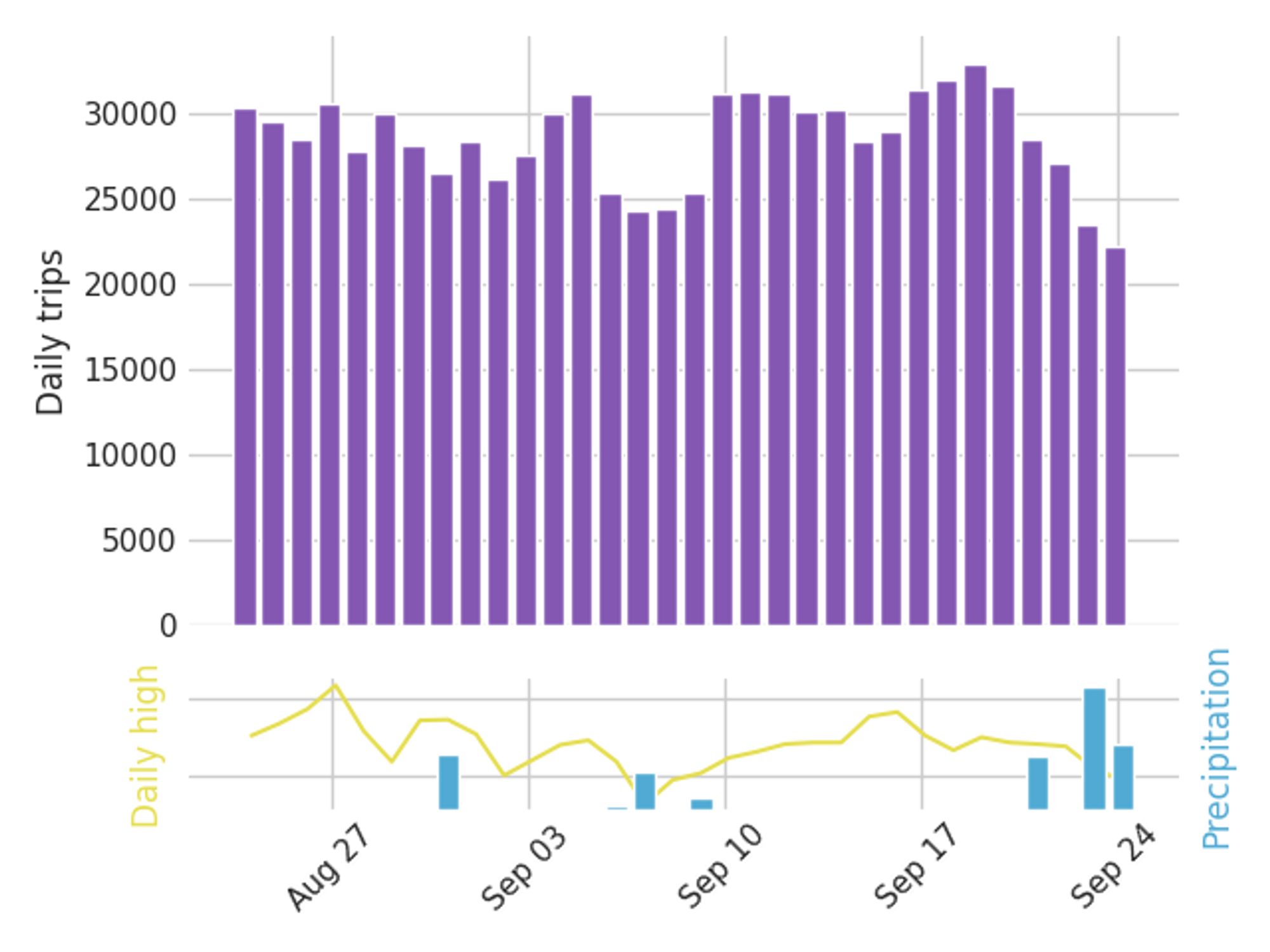 Graph of daily bike trips over the past 30 days