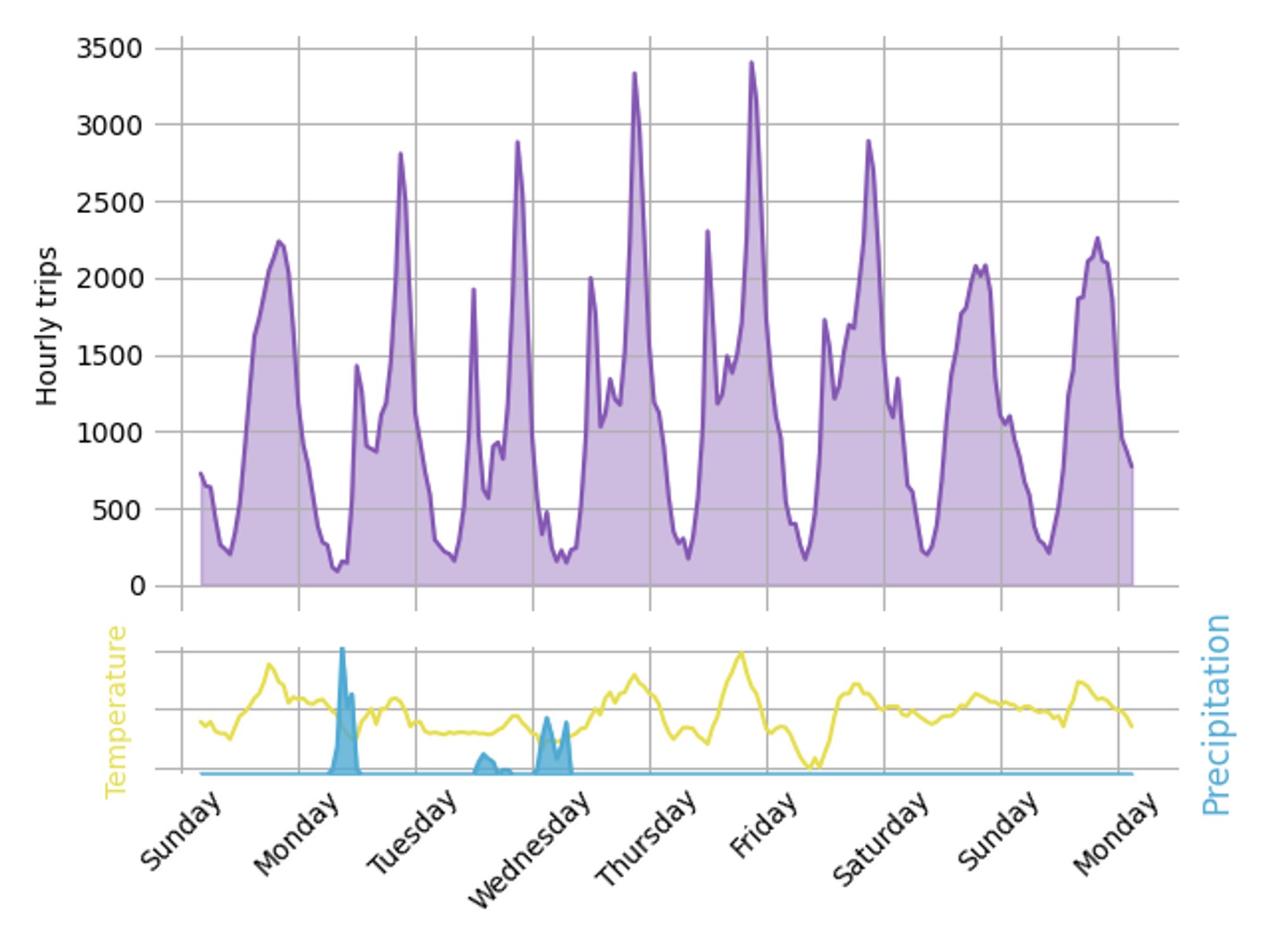 Graph of hourly bike trips over the past 7 days