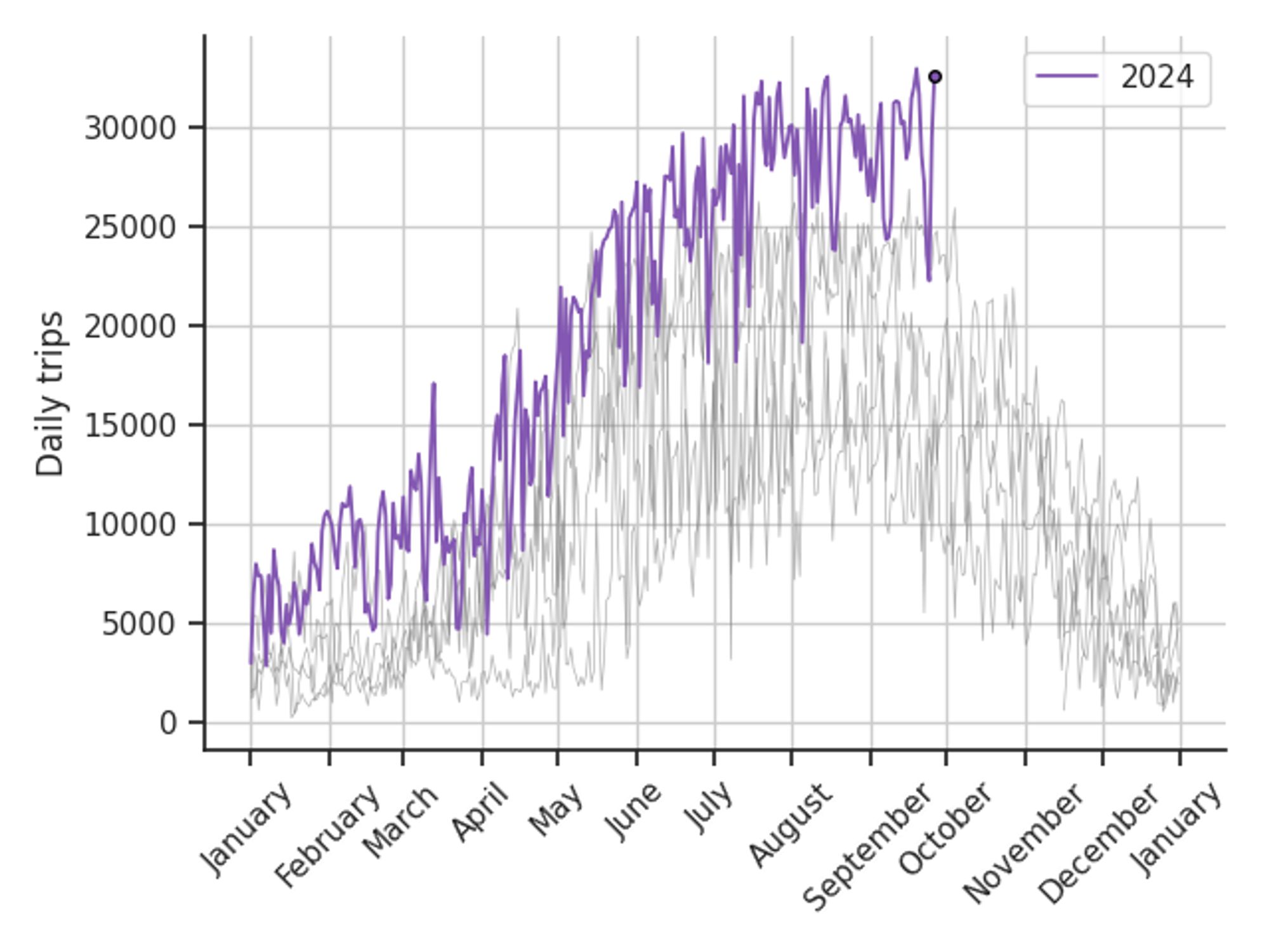 Graph of bike trips this year overlayed on previous years' data