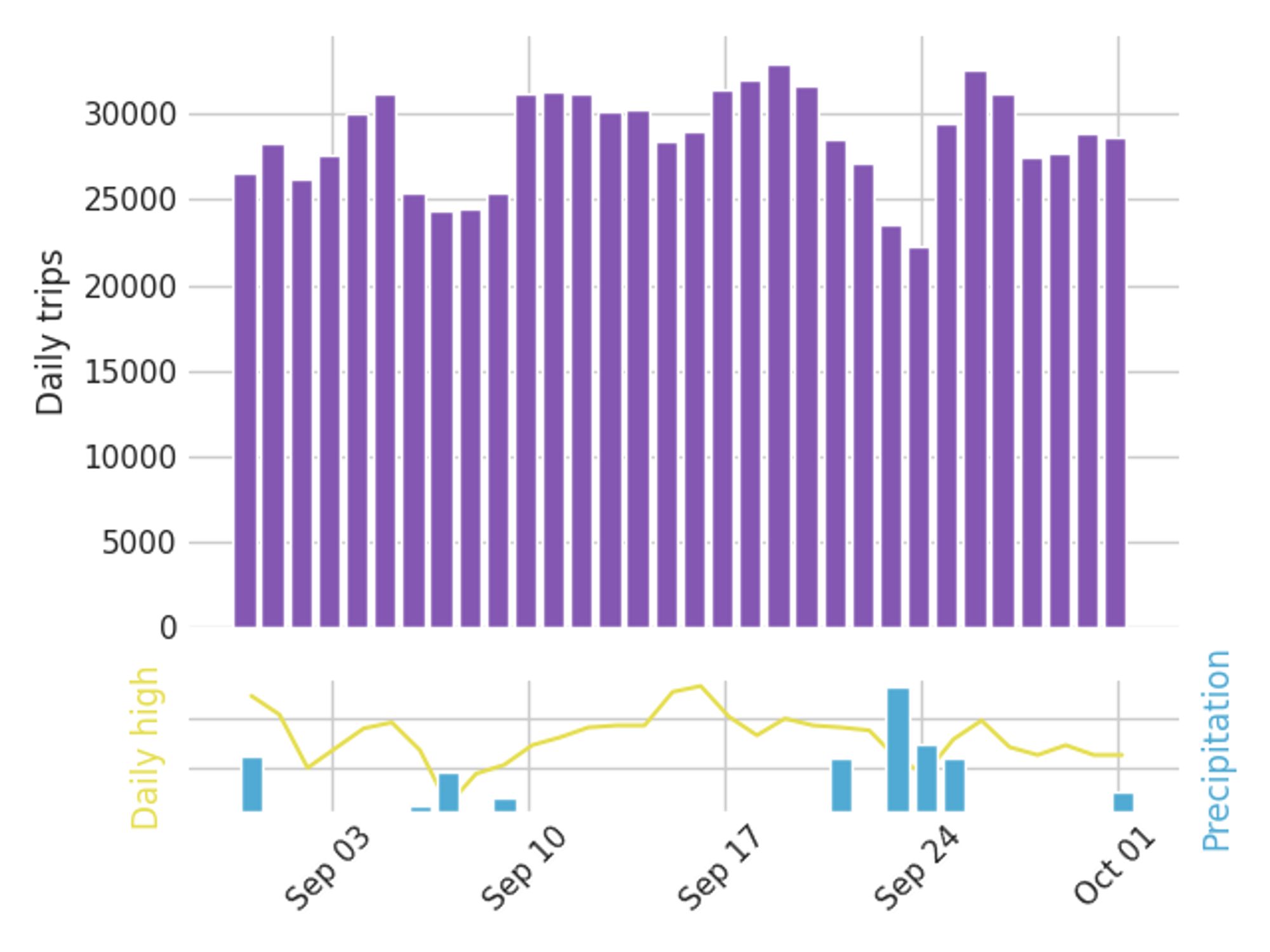 Graph of daily bike trips over the past 30 days