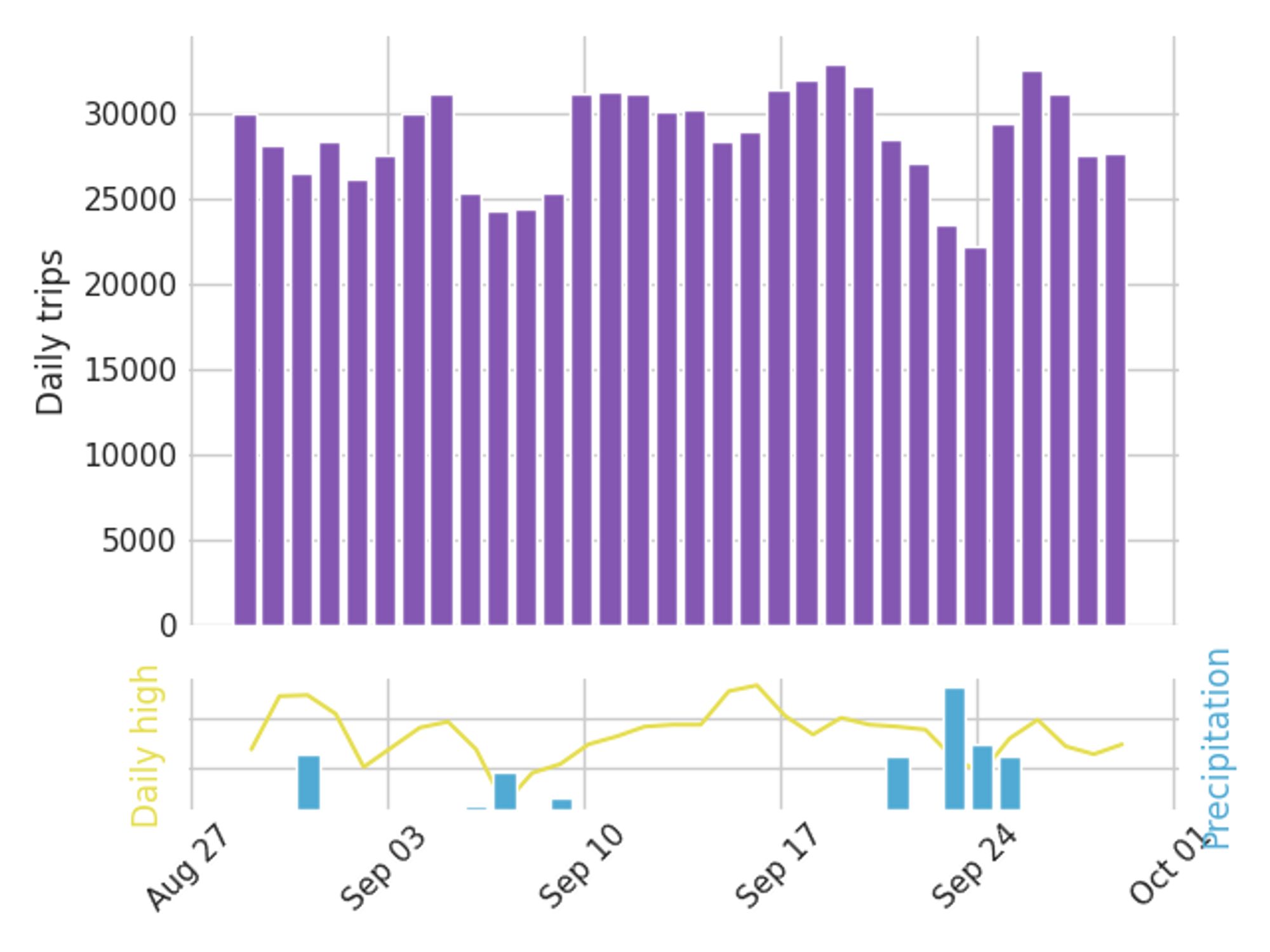 Graph of daily bike trips over the past 30 days