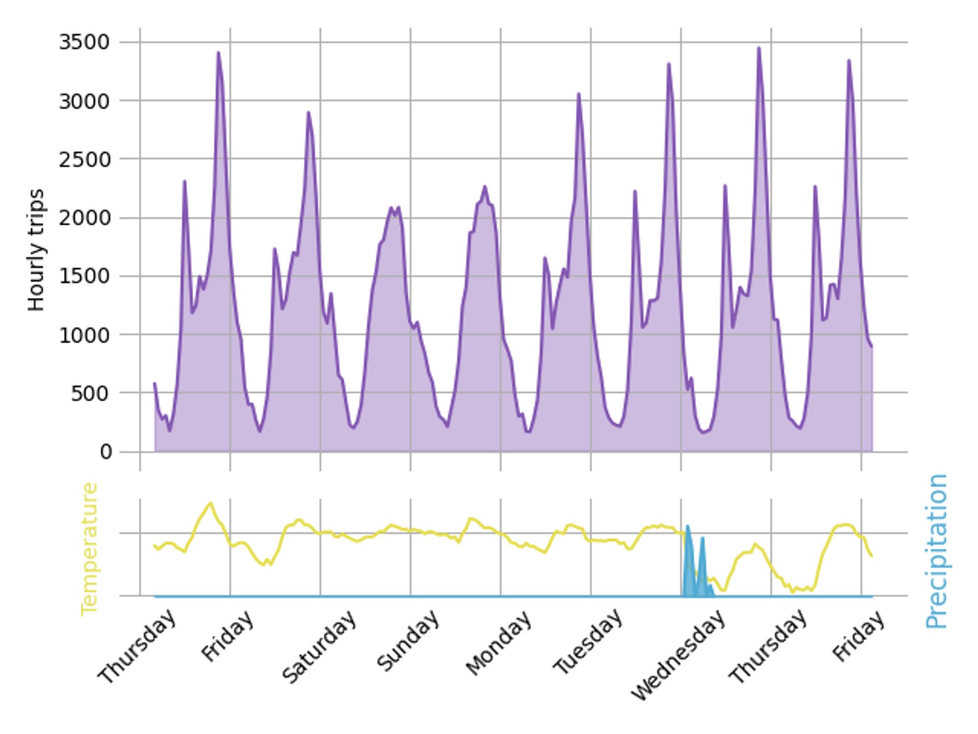 Graph of hourly bike trips over the past 7 days