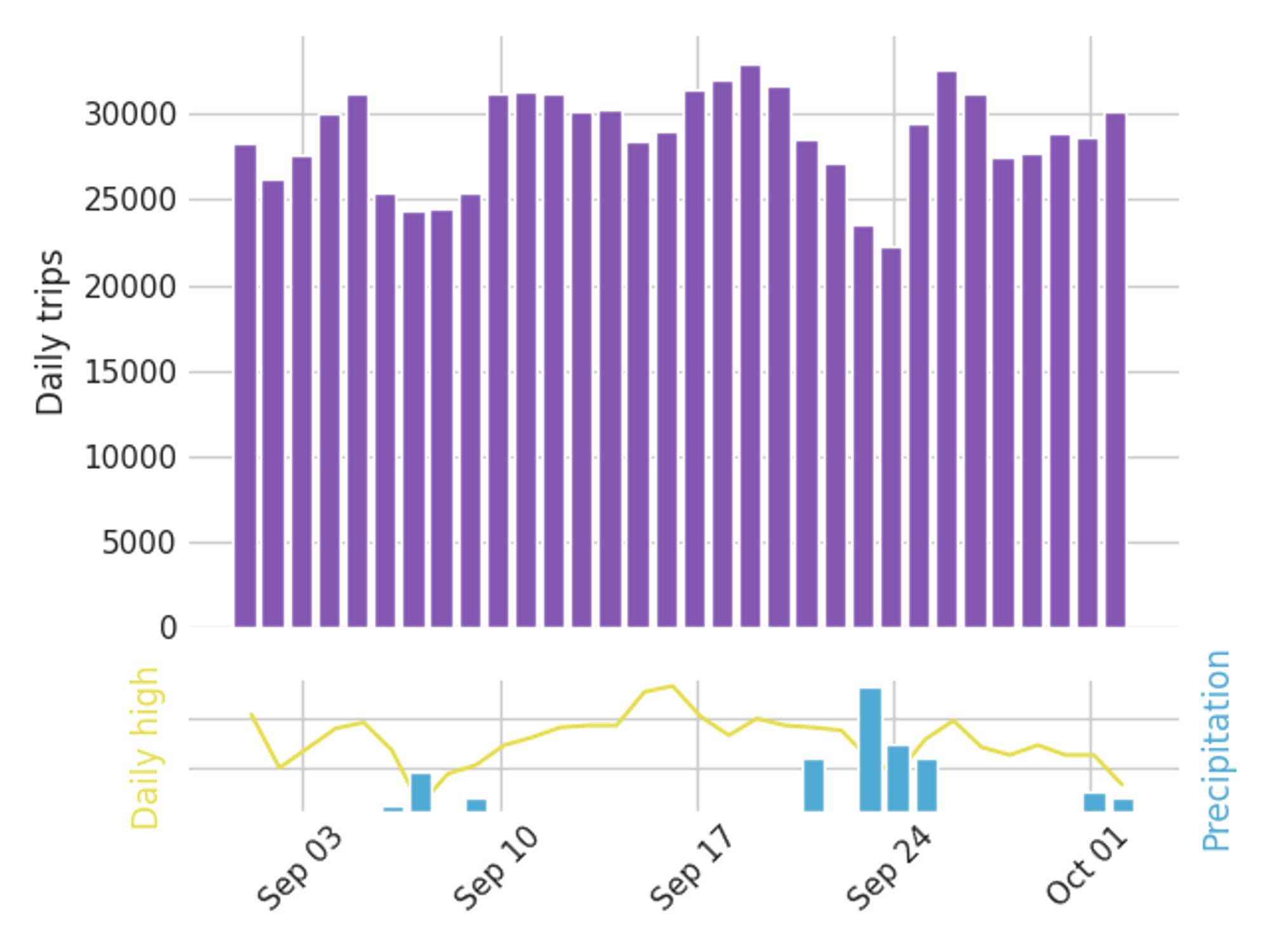 Graph of daily bike trips over the past 30 days