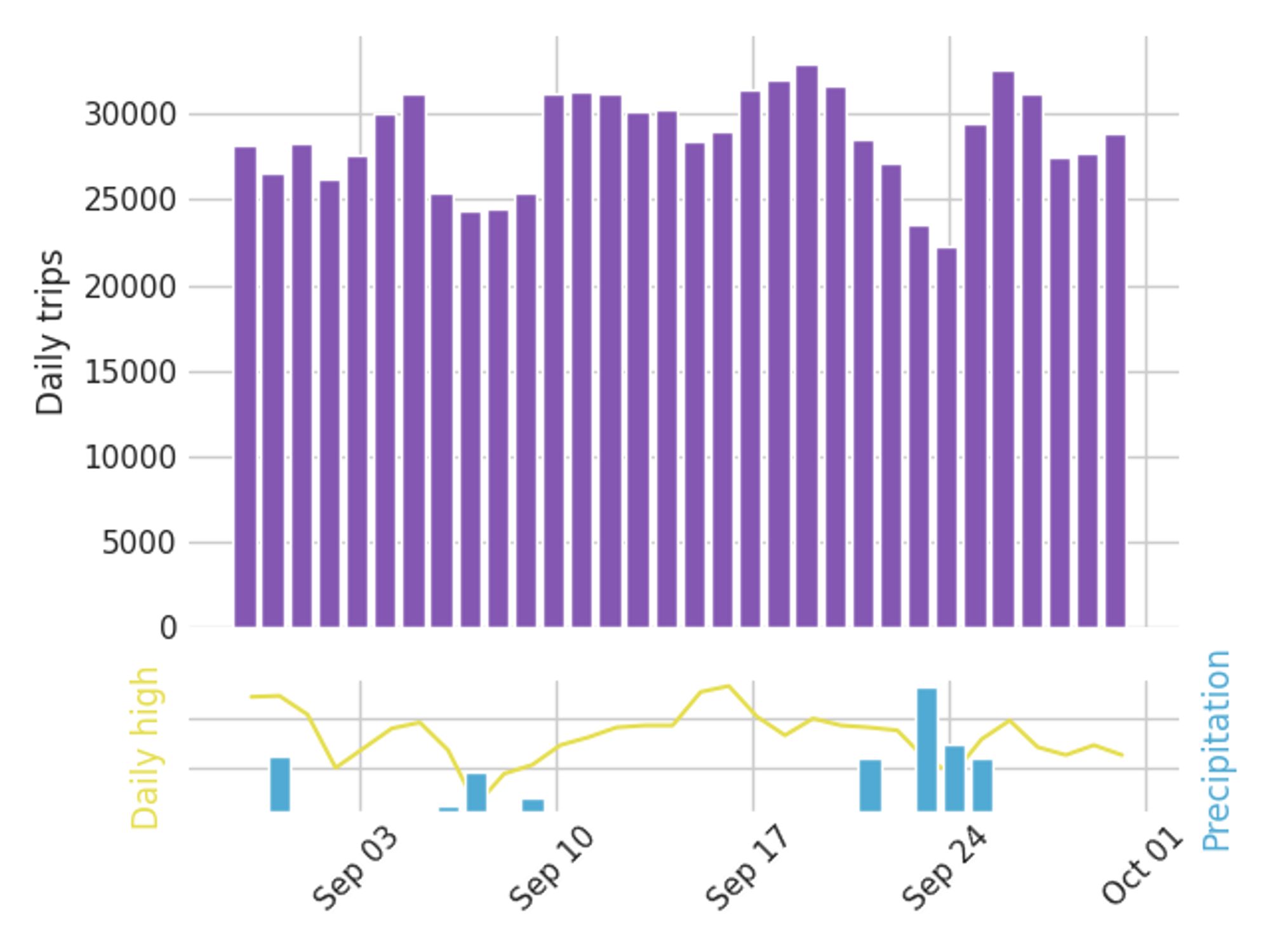 Graph of daily bike trips over the past 30 days