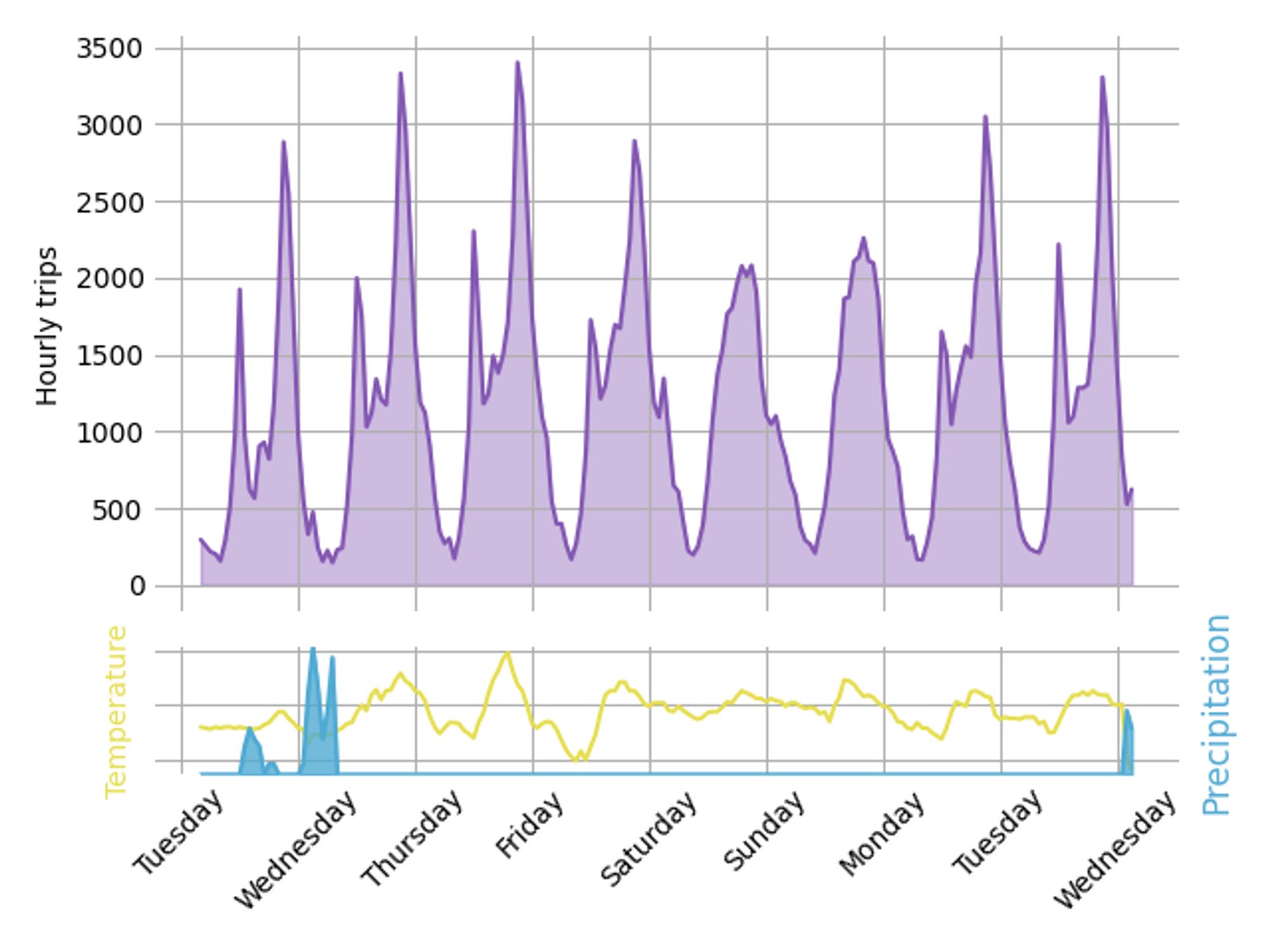 Graph of hourly bike trips over the past 7 days