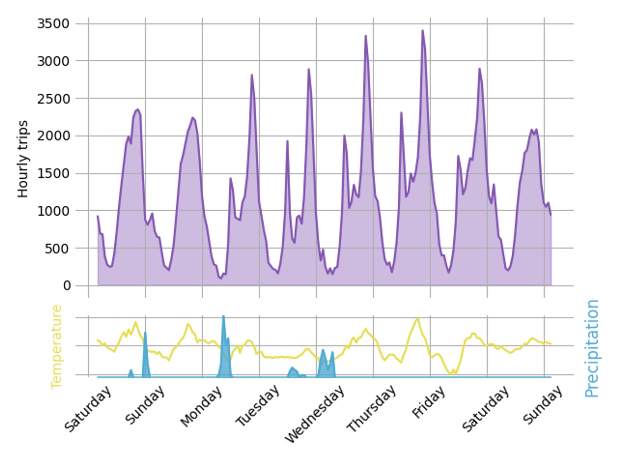 Graph of hourly bike trips over the past 7 days