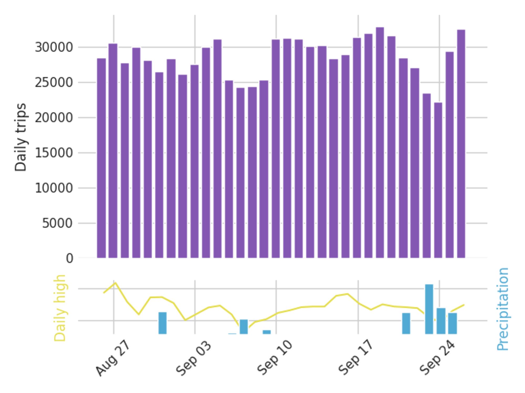 Graph of daily bike trips over the past 30 days