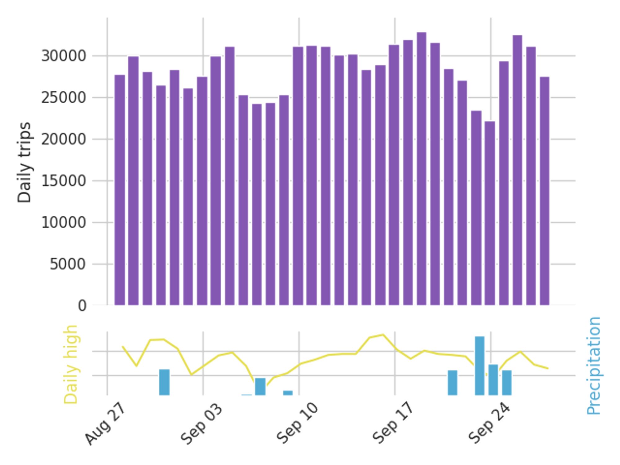 Graph of daily bike trips over the past 30 days