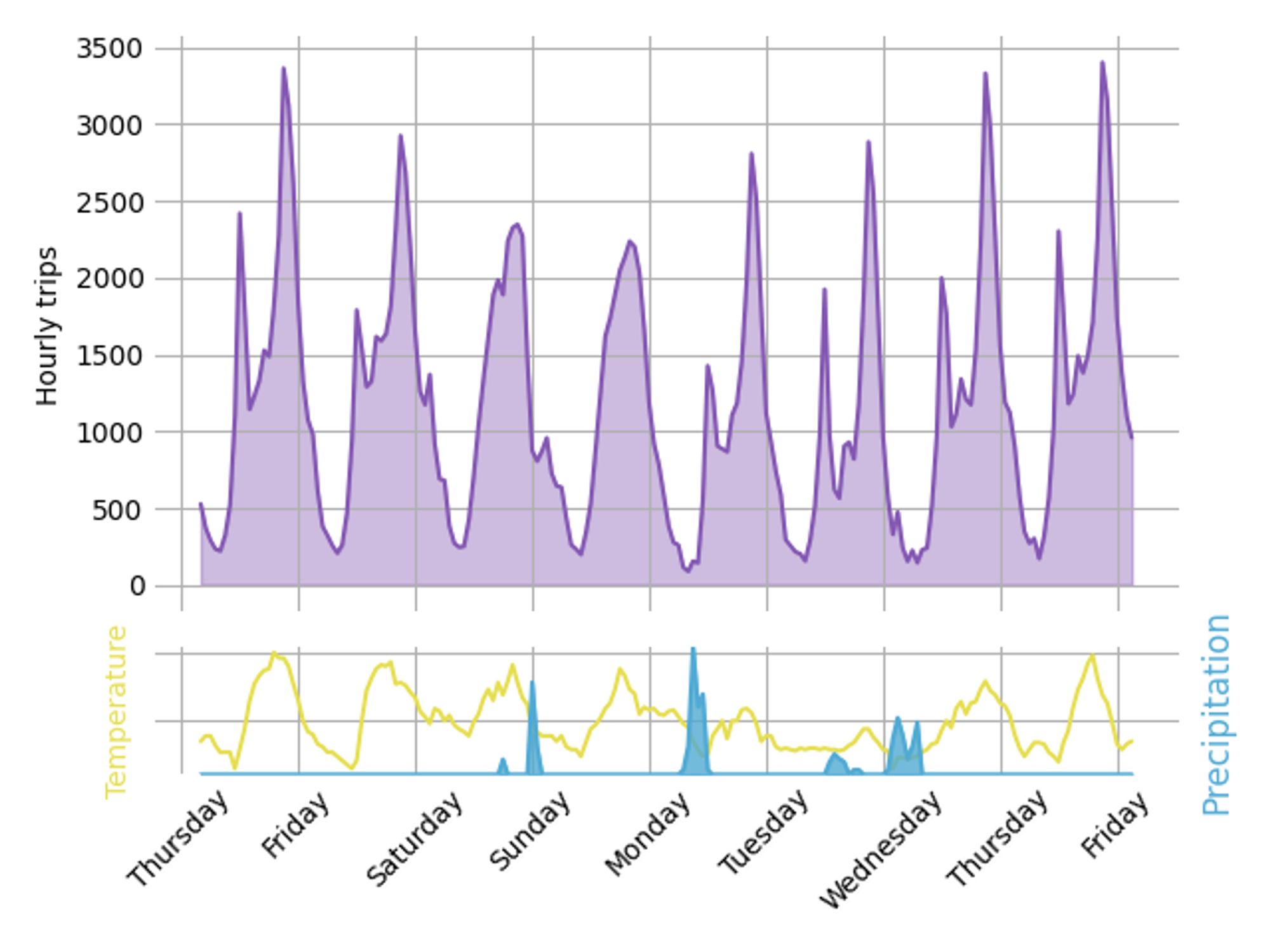 Graph of hourly bike trips over the past 7 days