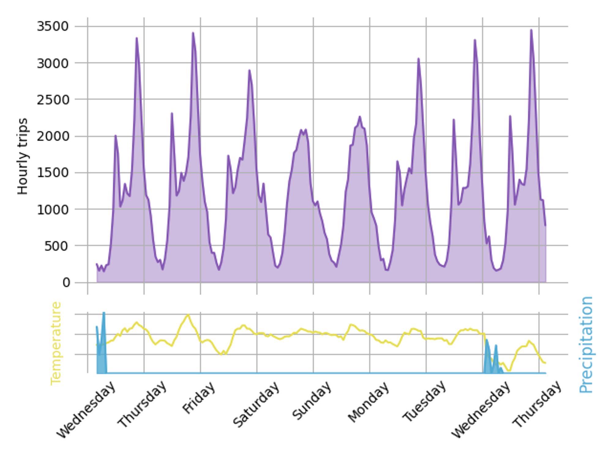 Graph of hourly bike trips over the past 7 days