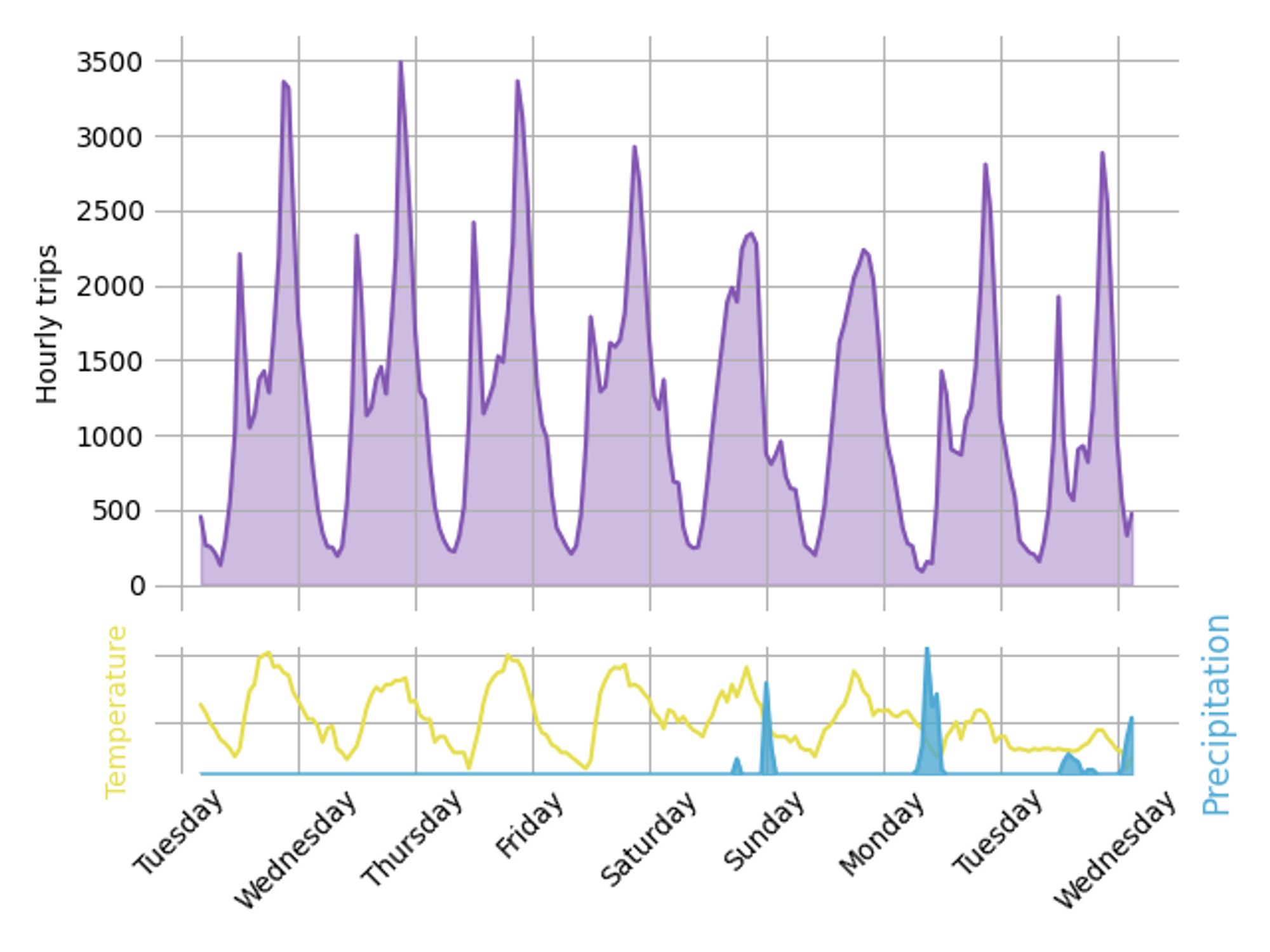 Graph of hourly bike trips over the past 7 days