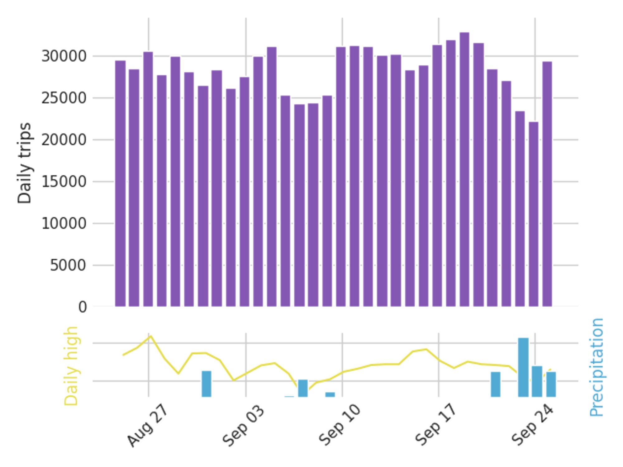 Graph of daily bike trips over the past 30 days