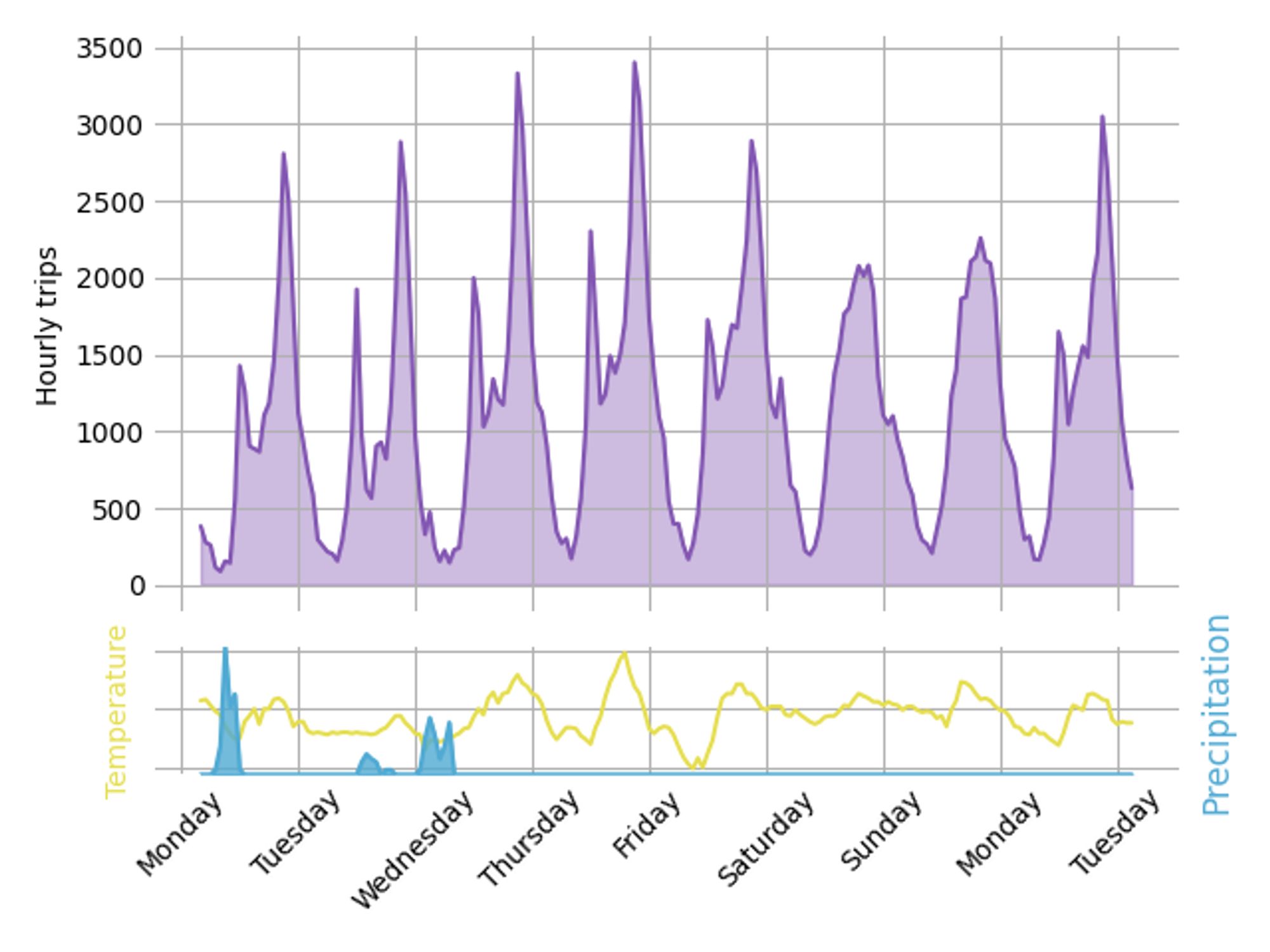 Graph of hourly bike trips over the past 7 days