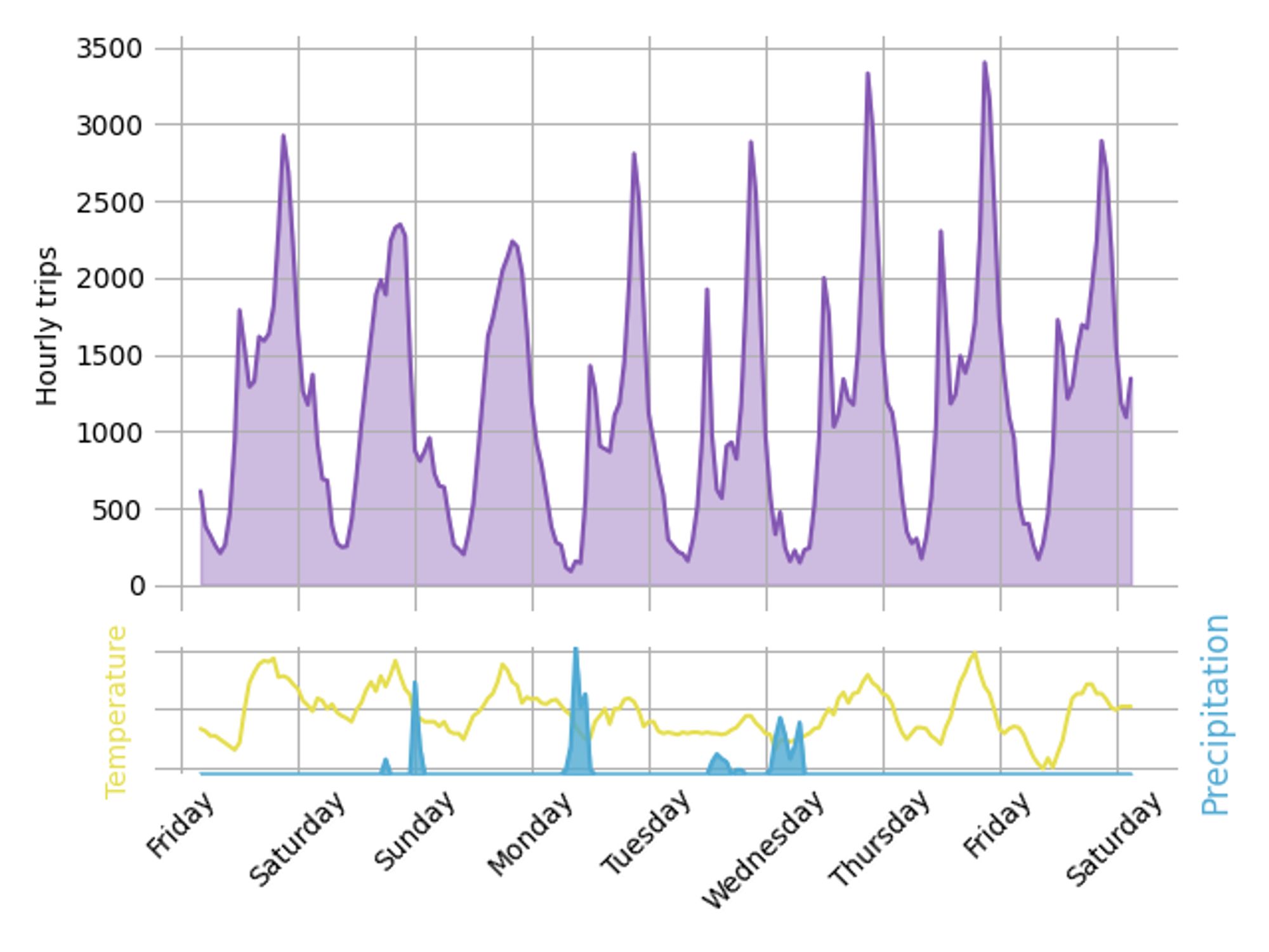 Graph of hourly bike trips over the past 7 days