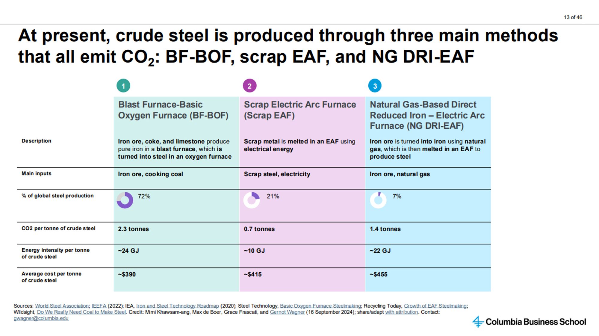 Columbia Business School Climate Knowledge Initiative slide: "At present, crude steel is produced through three main methods that all emit CO2: BF-BOF, scrap EAF, and NG DRI-EAF"