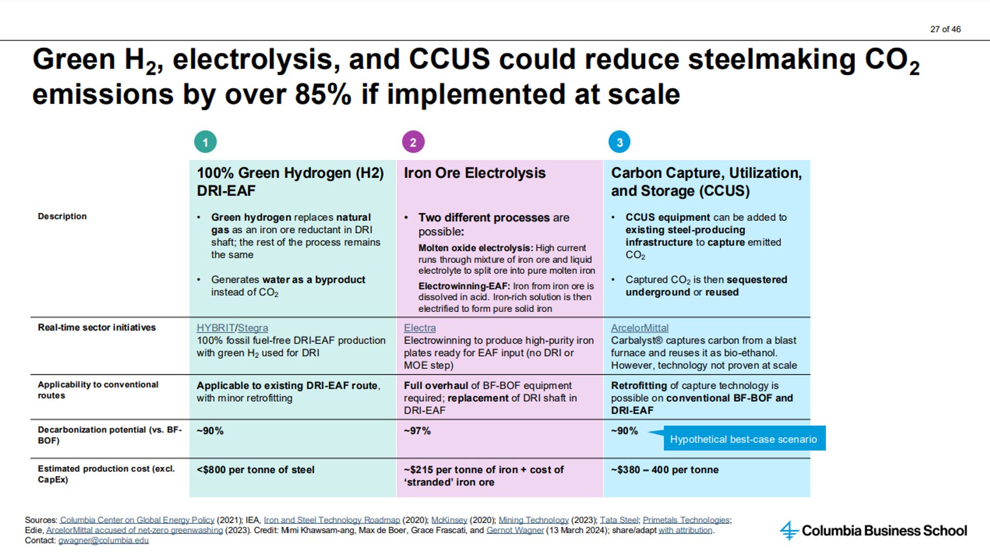 "Green H2, electrolysis, and CCUS could reduce steelmaking CO2
emissions by over 85% if implemented at scale"