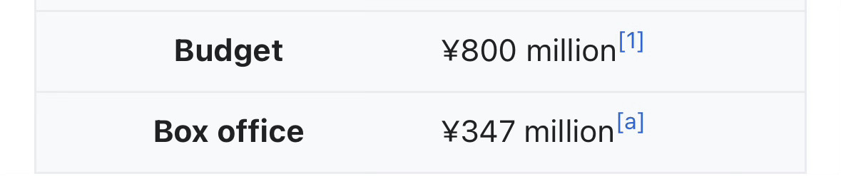 Movie budget showing ¥800 million on production only recouping ¥347 million on initial release.