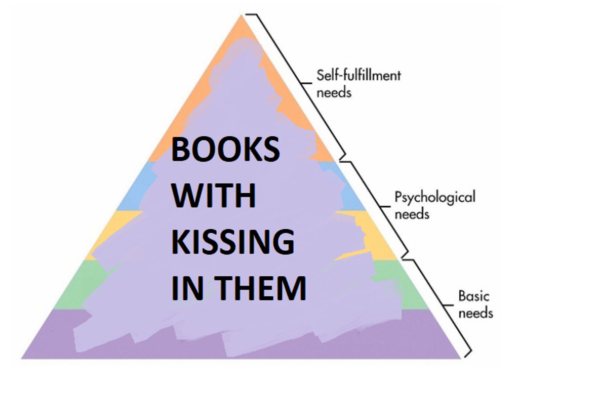 maslow hierarchy of needs triangle over written with books with kissing in them