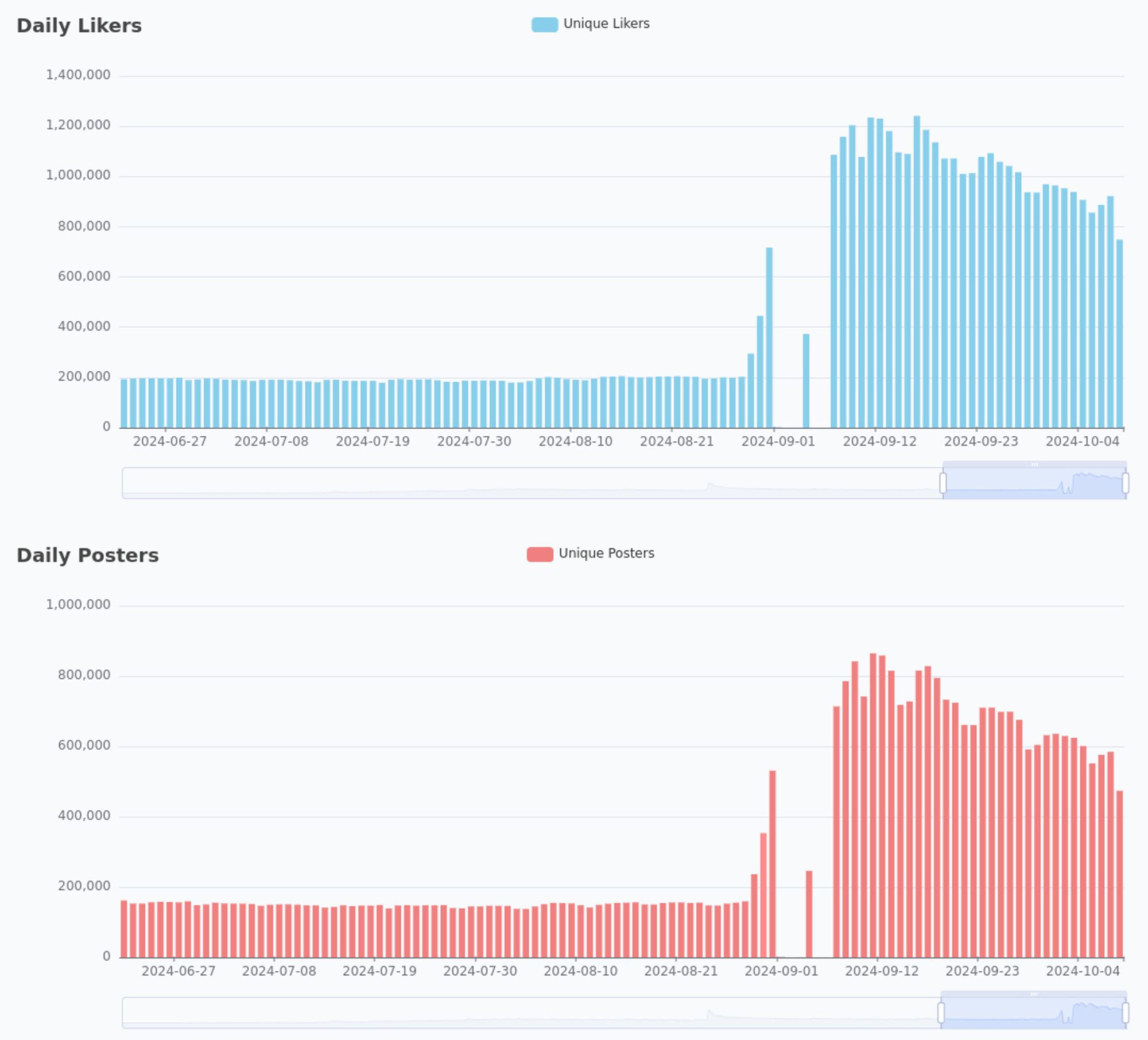 A picture showing a steady decline in posting and likes since early September