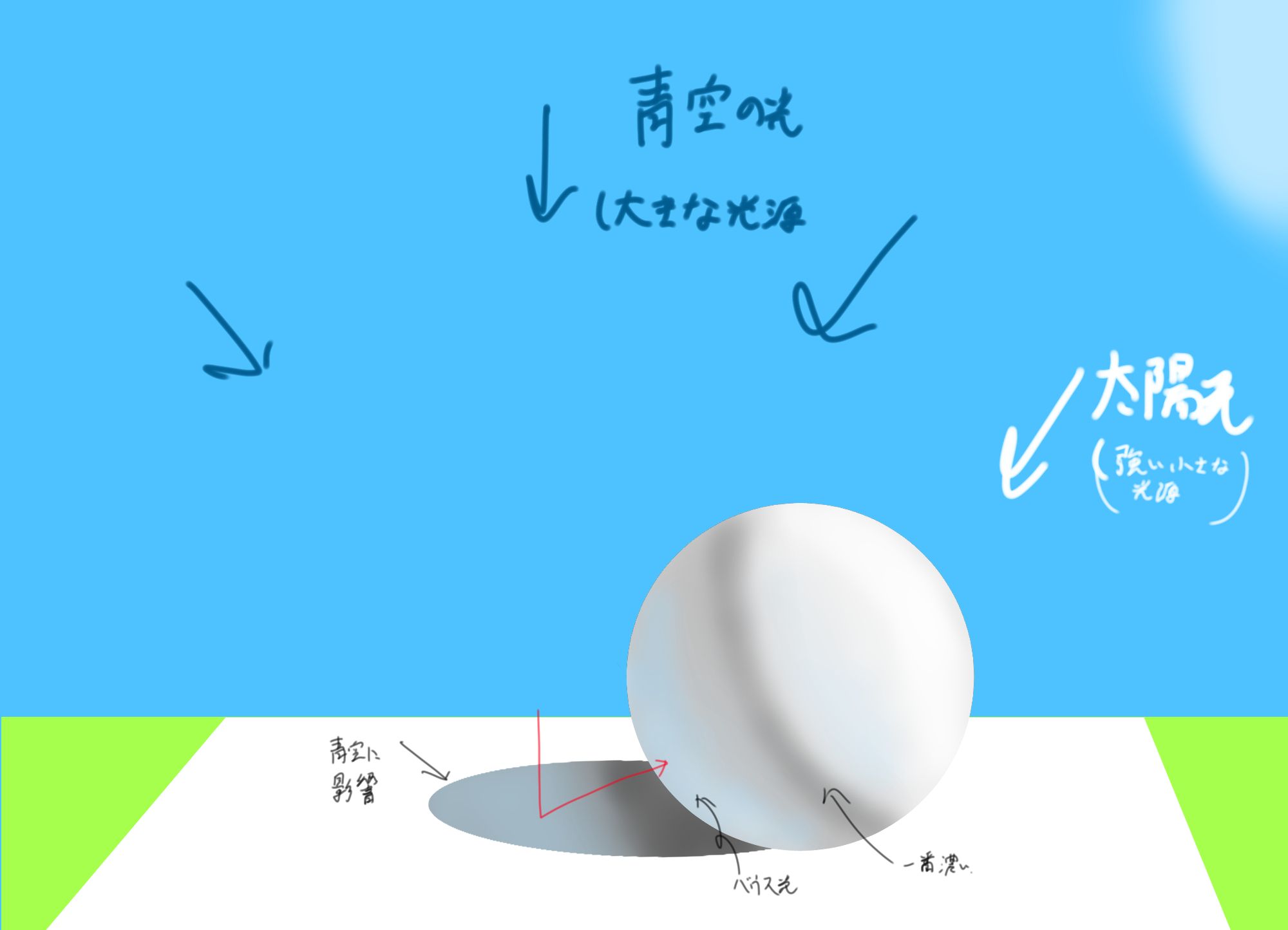 光の勉強