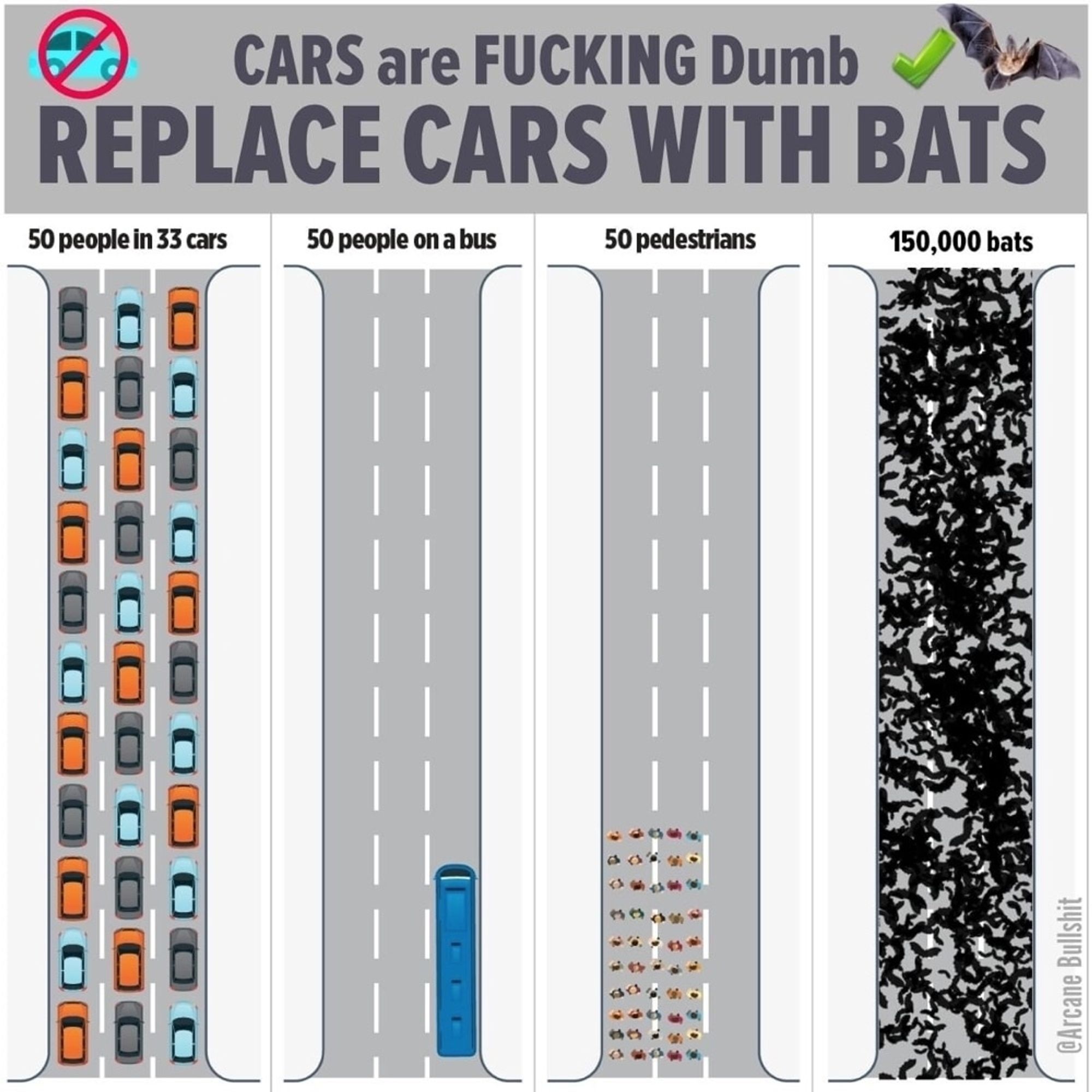 An infographic comparing how much of the road is taken up by four different scenarios in the first entire three-lane Road is taken up by 50 people and 33 cars the next only a tiny bit of the road is taken up by 50 people on the bus slightly more space is taken up by 50 pedestrians and then in the same space you could fit 150,000 bats and at the top of this graphic it says cars are fucking dumb replace cars with bats