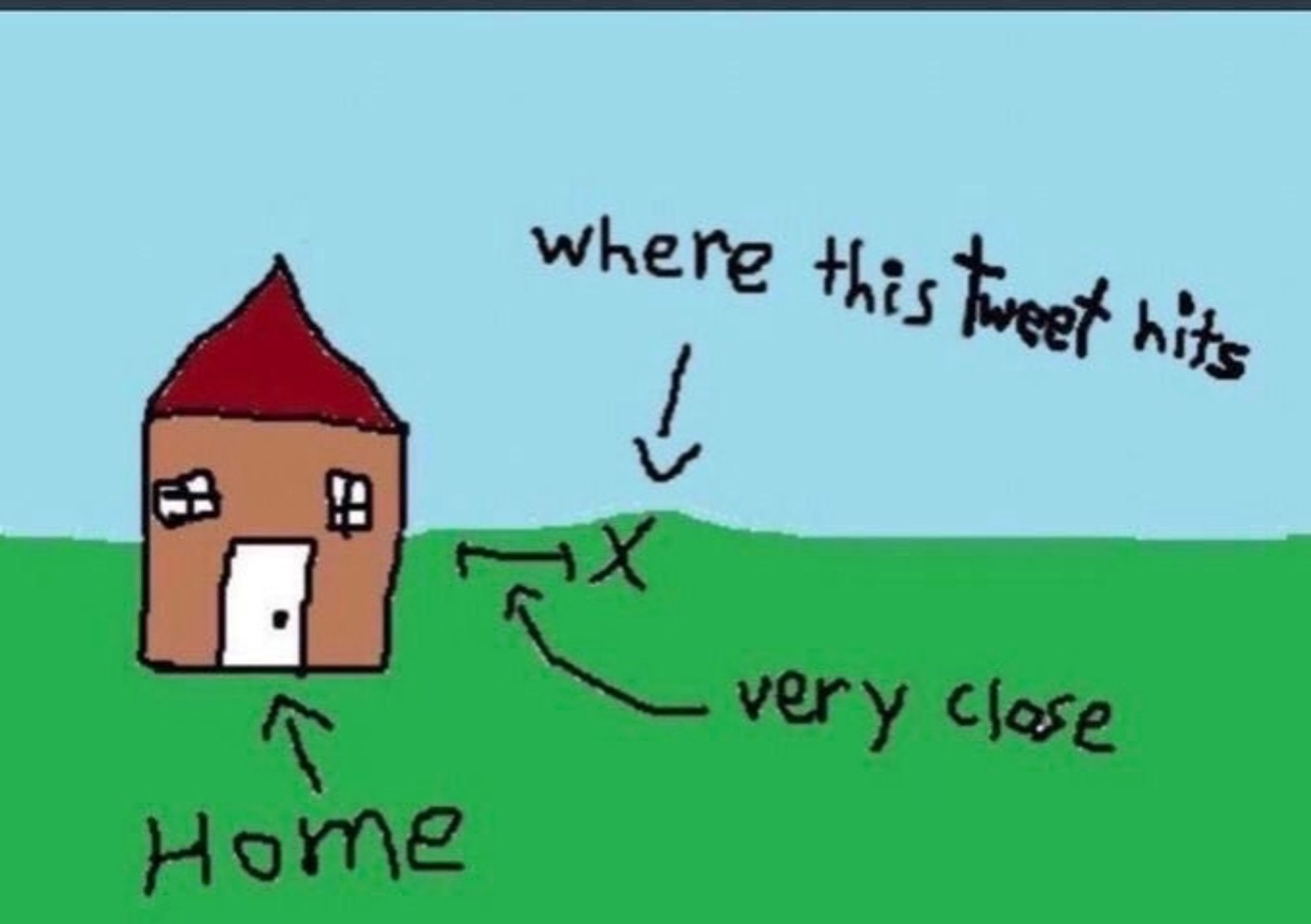 a crude drawing of a house. the house is labeled "home", and an x that's labeled "where this tweet hits". between the two is a small line labeled "very close"