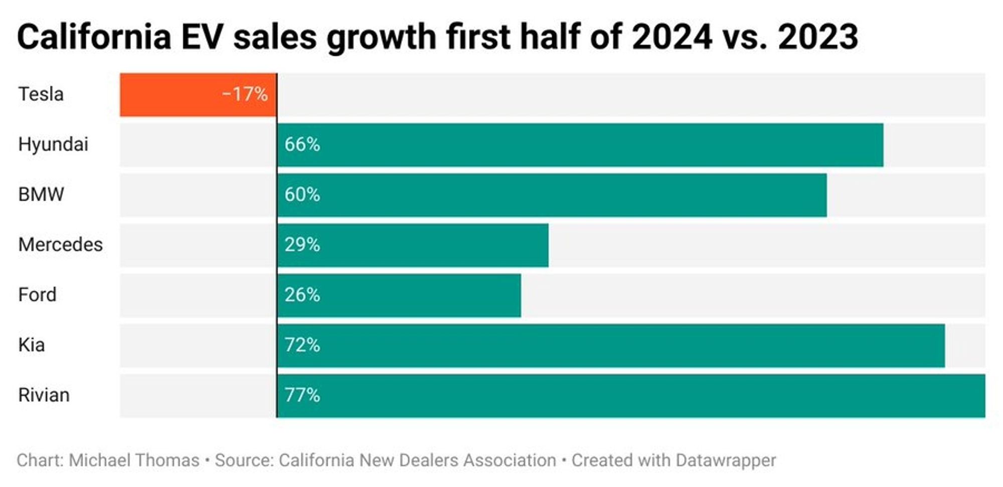 EV sales in first half of 2024 vs 2023. All brands have gone up by at least 26%. Some as much as 77%. Tesla however is down by 17%. 