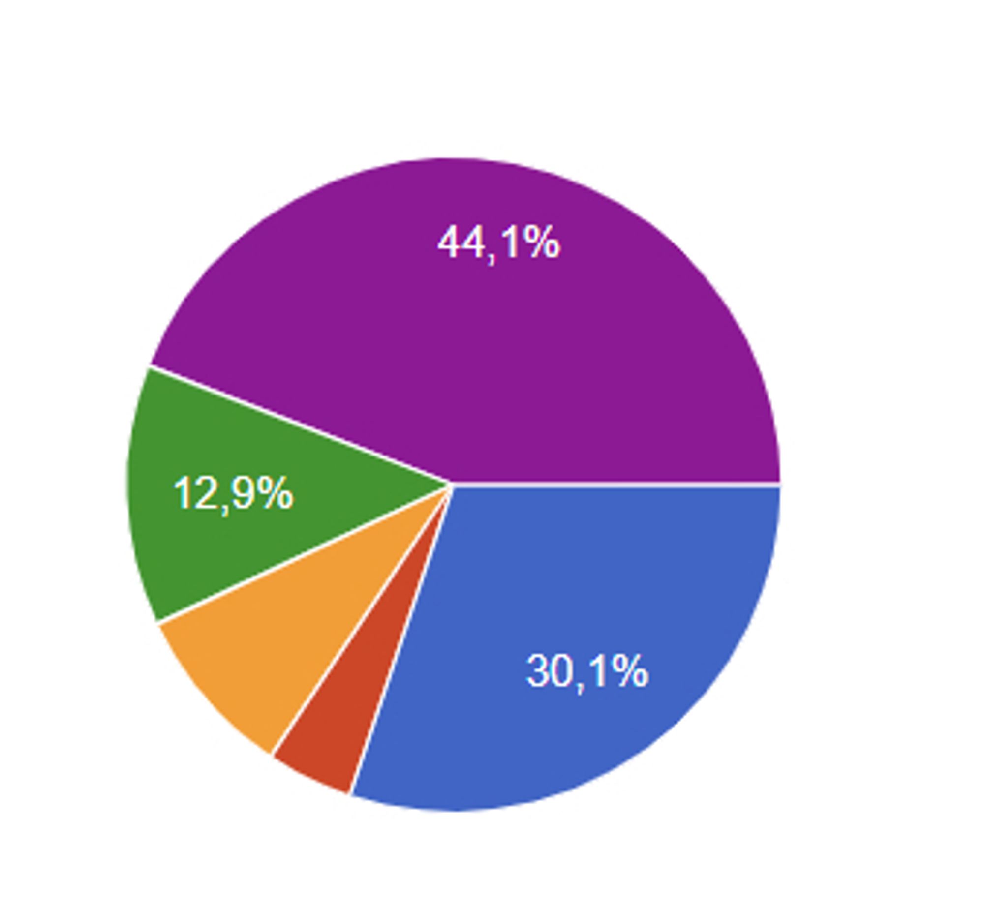 Gráfico con porcentajes: 44,1%,30,1%,12,9% y 2 opciones más pequeñas sin datos