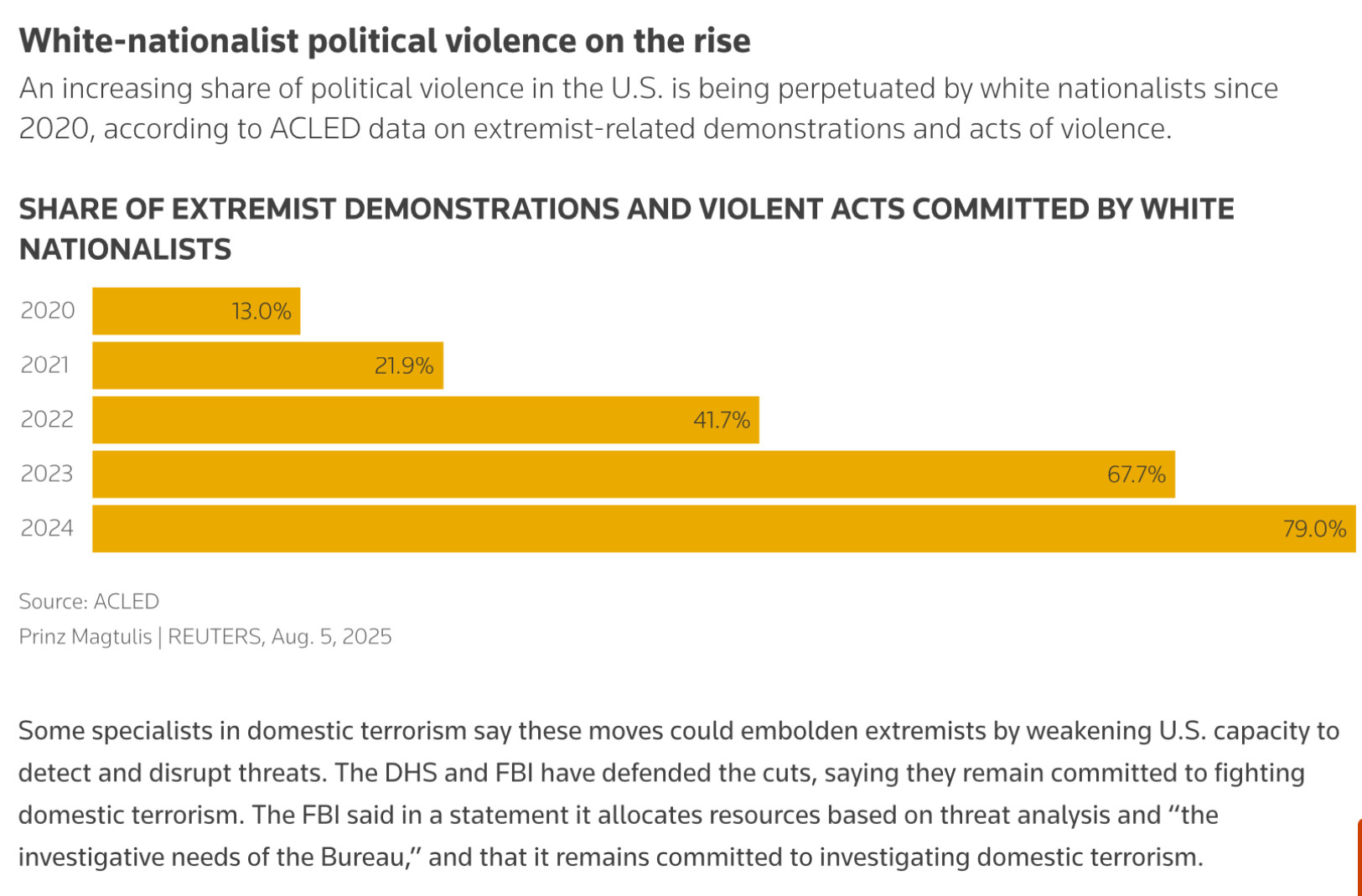 A Reuters/ACLED chart showing the increase in white nationalists’ share of demonstrations & violence, from 13% in 2020 to 79% in 2024. The text says:
“Some specialists in domestic terrorism say these moves could embolden extremists by weakening U.S. capacity to detect and disrupt threats. The DHS and FBI have defended the cuts, saying they remain committed to fighting domestic terrorism. The FBI said in a statement it allocates resources based on threat analysis and “the investigative needs of the Bureau,” and that it remains committed to investigating domestic terrorism.”
